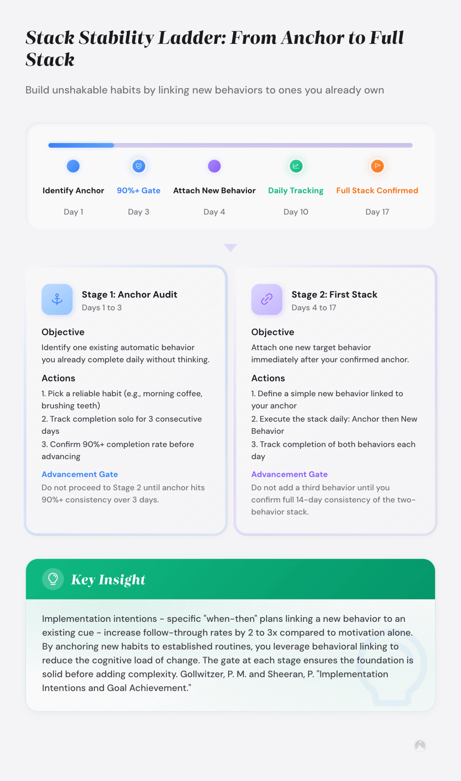 Habit stacking roadmap showing 5 milestones from Day 1 anchor identification to Day 17 full stack confirmation, with a 90%+ consistency gate. Example.