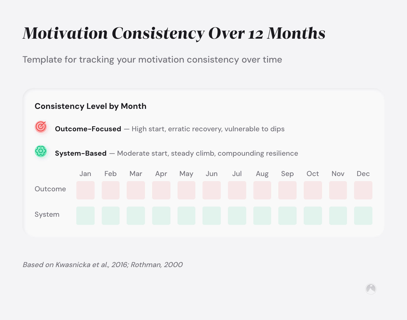 Heatmap comparing outcome-focused vs system-based motivation consistency across 12 months. Example based on behavioral maintenance research.