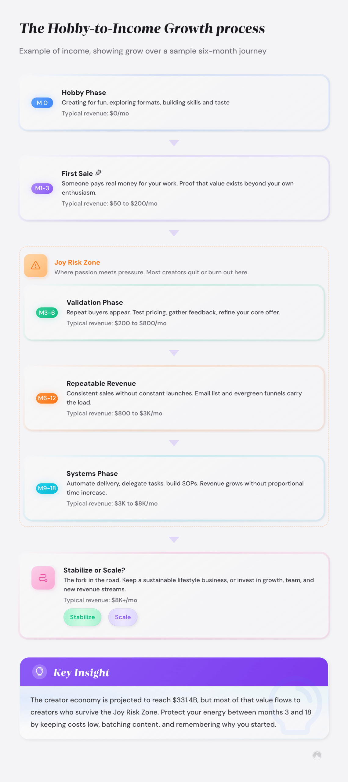 Hobby-to-income growth timeline showing 5 phases from $0 hobby to $3K–$8K/mo systems phase, with a Joy Risk Zone warning. Example.