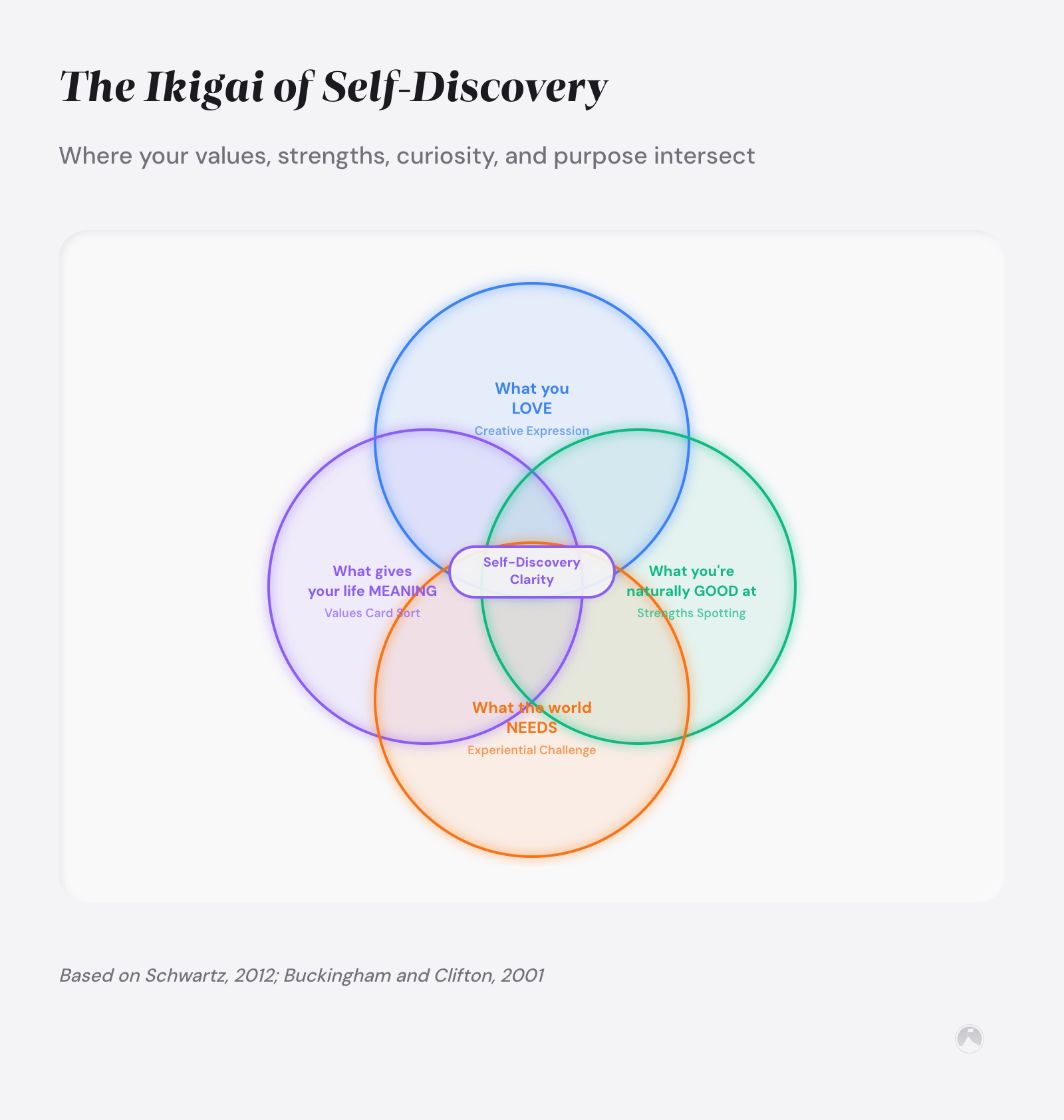 Self-discovery exercises: 10 tools to understand yourself 3 Ikigai diagram showing four overlapping circles: What you Love, What gives life Meaning, What you're Good at, and What the World Needs, converging on Self-Discovery Clarity.