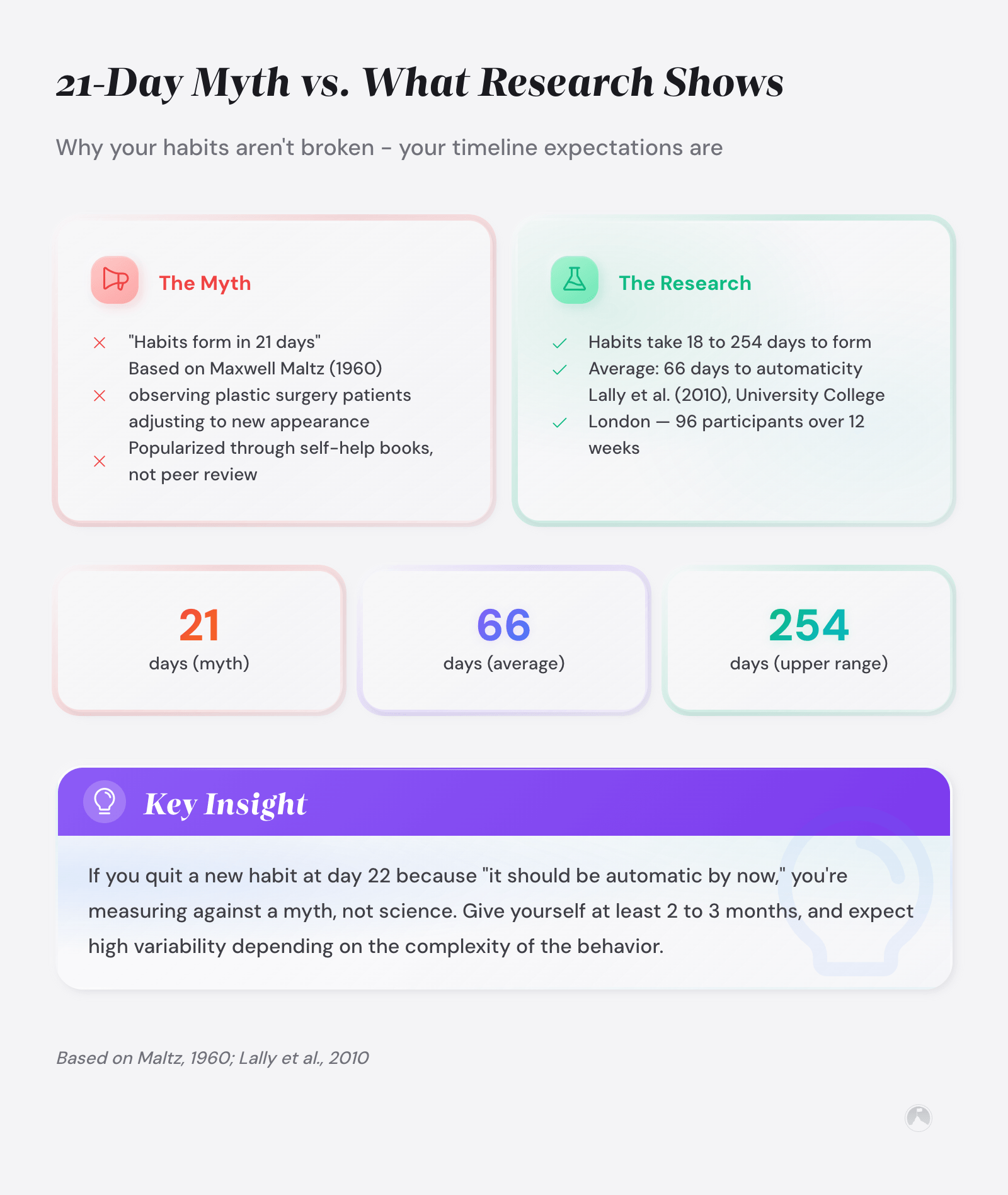 Infographic comparing the 21-day habit myth (Maltz, 1960) with research showing habits take 18–254 days, with a median of 66 days (Lally et al., 2010).