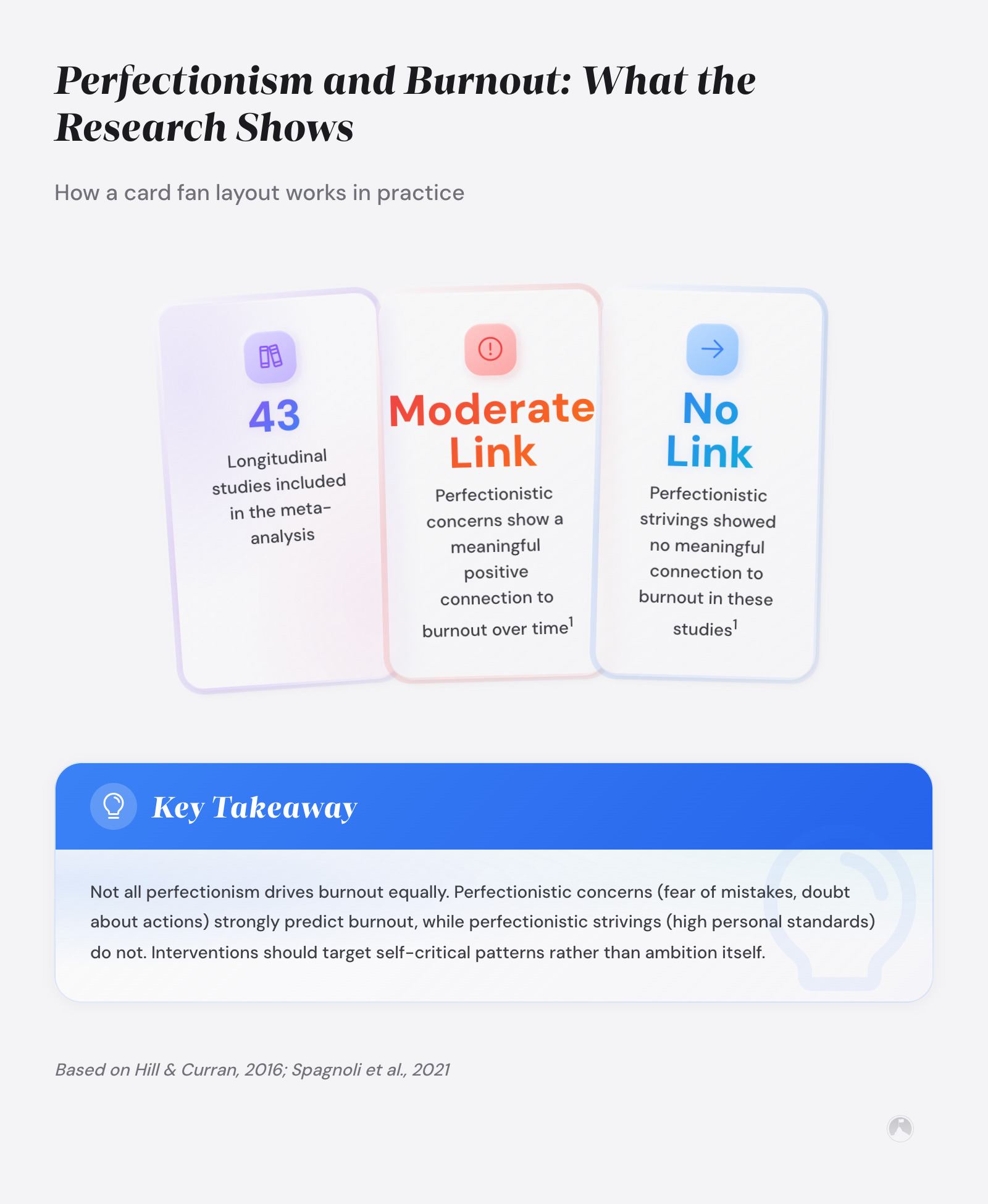 Infographic showing perfectionism-burnout research: 43 longitudinal studies, moderate link for perfectionistic concerns vs. no link for strivings (Hill & Curran, 2016).