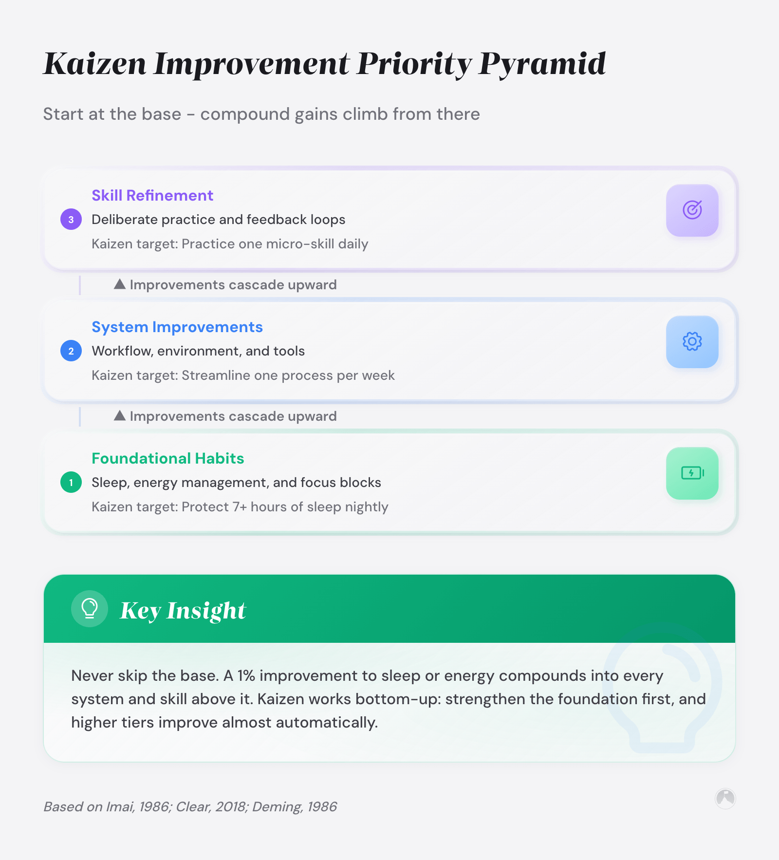 Kaizen Improvement Priority Pyramid: Start at the base - compound gains climb from there