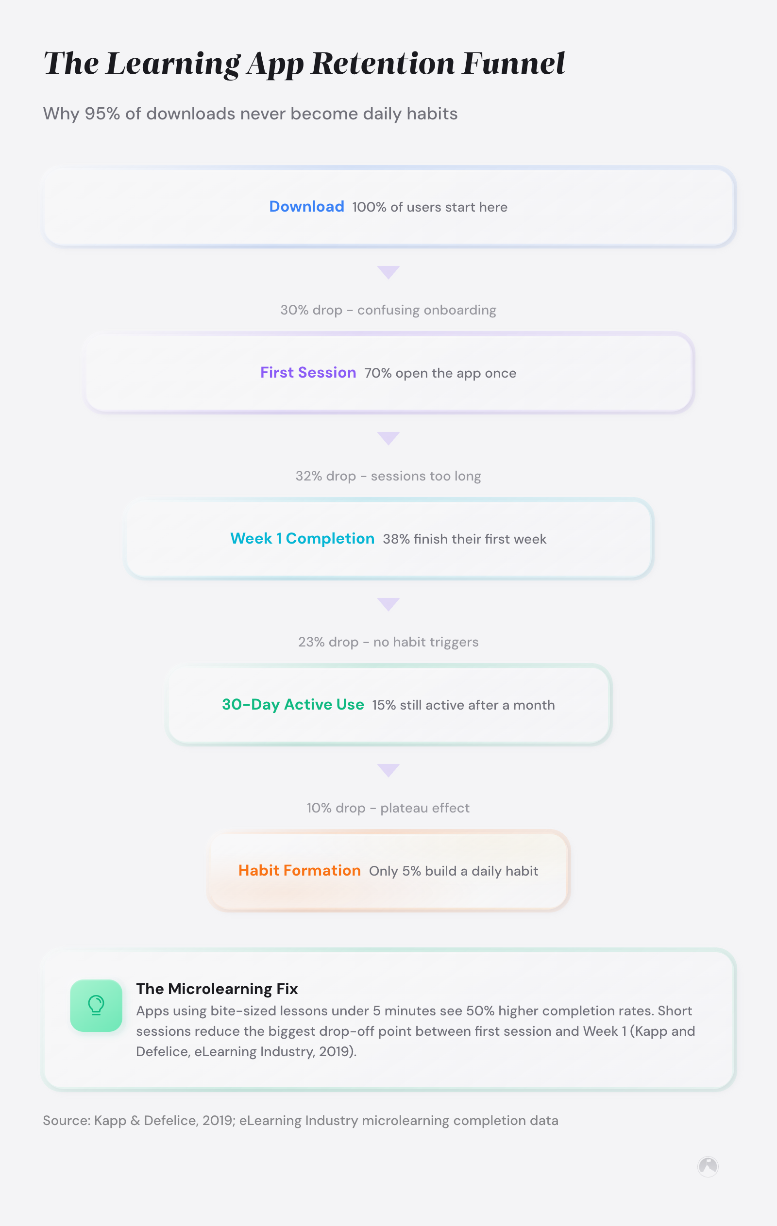 Best personal development apps for every growth goal 2 Learning app retention funnel showing user drop-off: 100% download, 70% first session, 15% 30-day active, 8% habit formation. 2.5x microlearning stat via eLearning Industry, 2025.