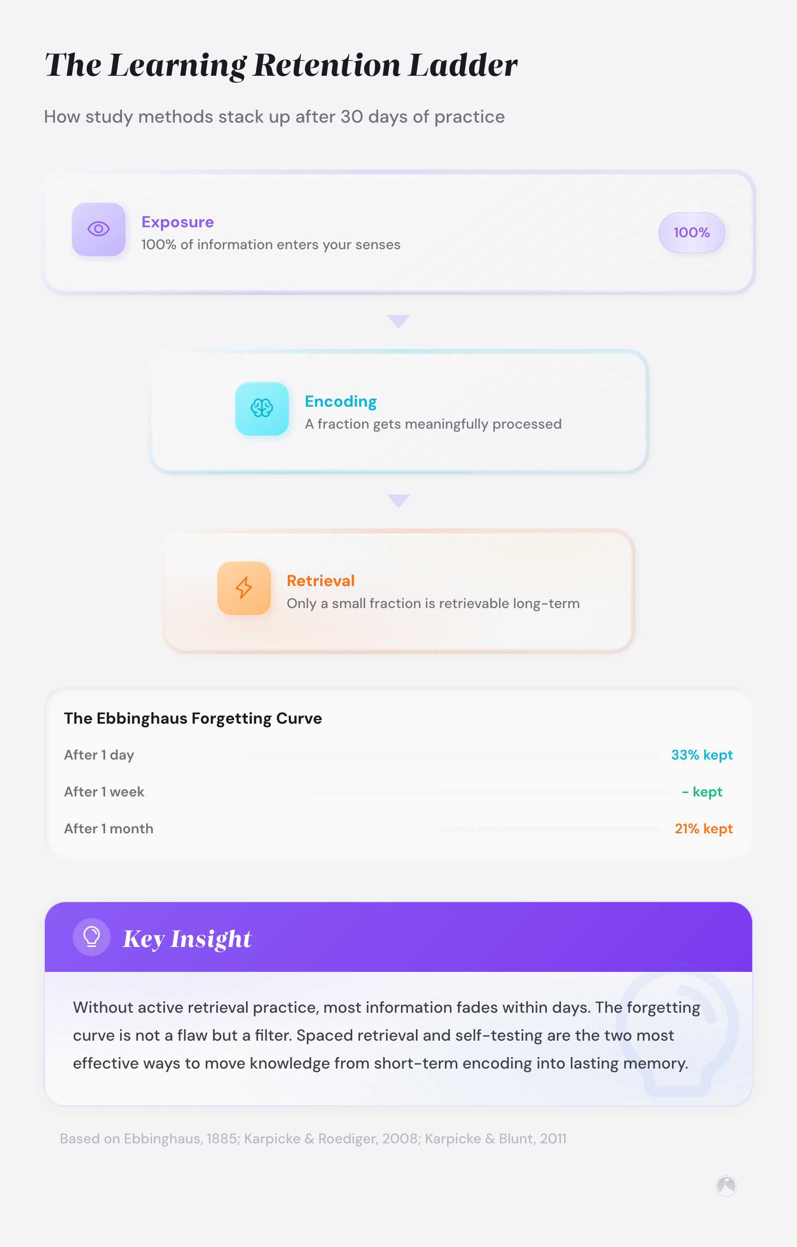 Learning retention funnel: 100% exposure, ~25% encoded, ~10% retrievable. Ebbinghaus forgetting curve: 33% retained after 1 day, 25% after 1 week, 21% after 1 month (Ebbinghaus, 1885).