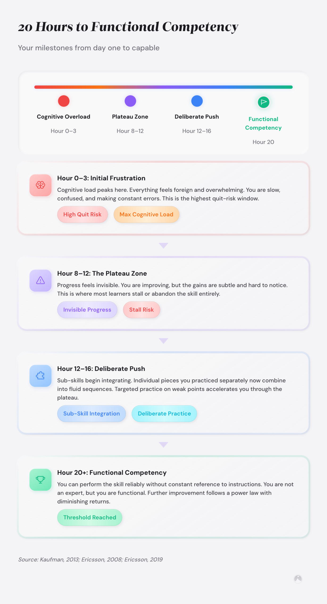 Learning roadmap showing 4 stages across 20 hours to functional competency: frustration (0–3h), plateau (8–12h), deliberate push (12–16h), and competency (20h). Based on Kaufman, 2013.