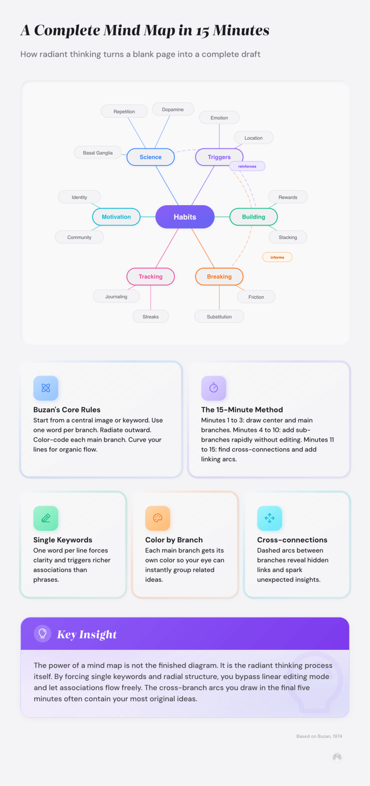Mind Mapping for Brainstorming: A Step-by-Step Guide