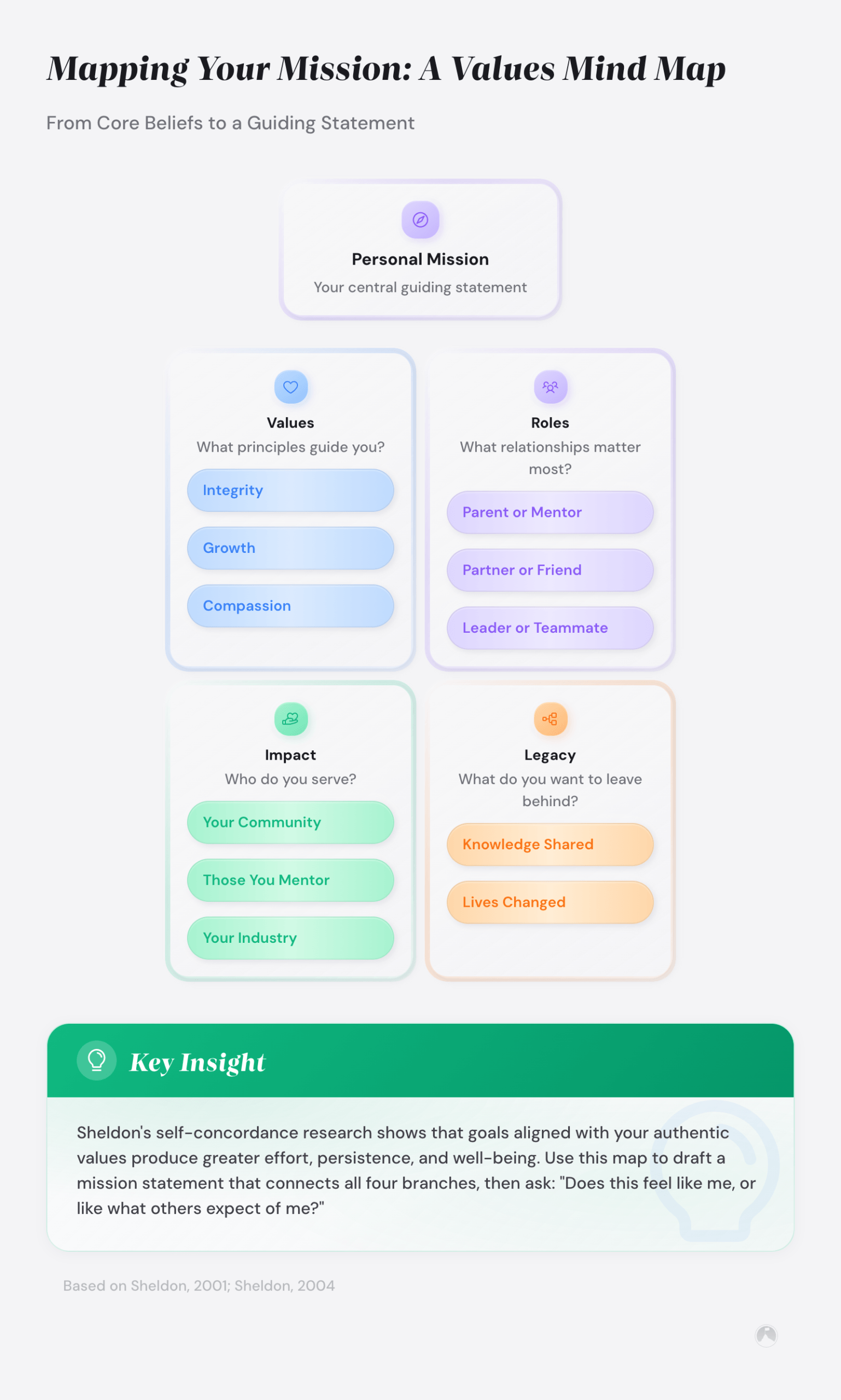 Mind map framework for a personal mission statement with four branches: Values, Roles, Impact, and Legacy, citing Sheldon's self-concordance research.