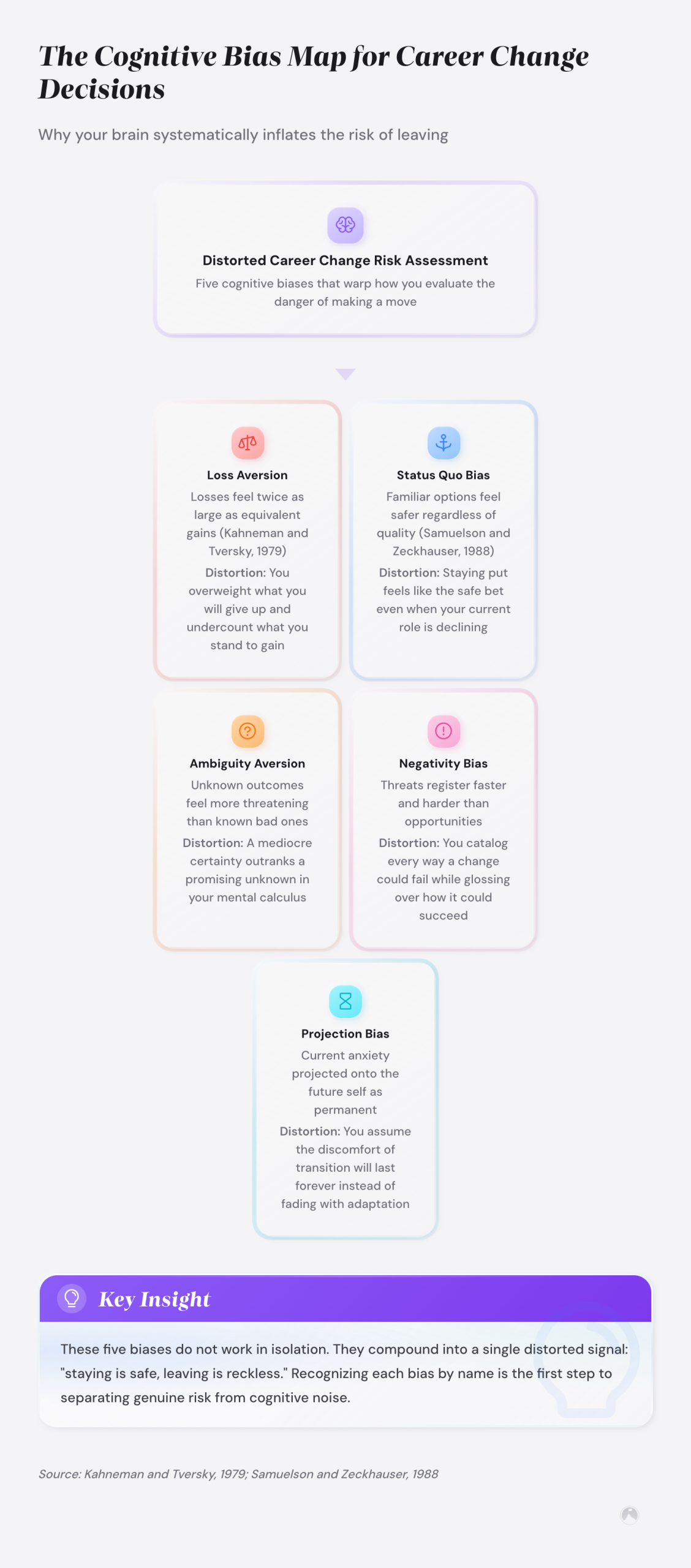 Mind map of 5 cognitive biases distorting career change risk: Loss Aversion (Kahneman & Tversky, 1979), Status Quo Bias (Samuelson & Zeckhauser, 1988), Ambiguity Aversion, Negativity Bias...