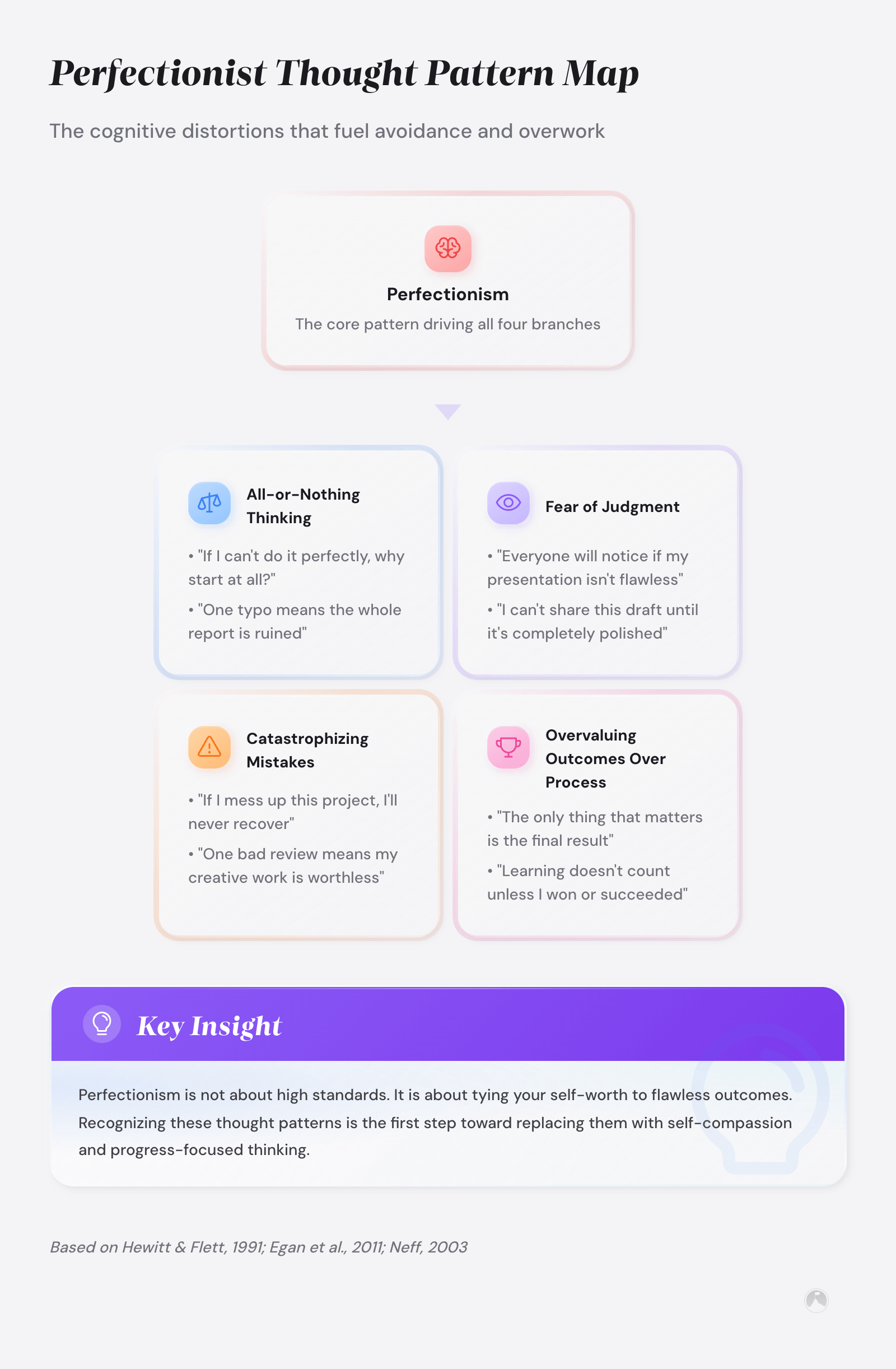 Mind map of perfectionist thought patterns: all-or-nothing thinking, fear of judgment, catastrophizing mistakes, and overvaluing outcomes (Hewitt & Flett, 1991).
