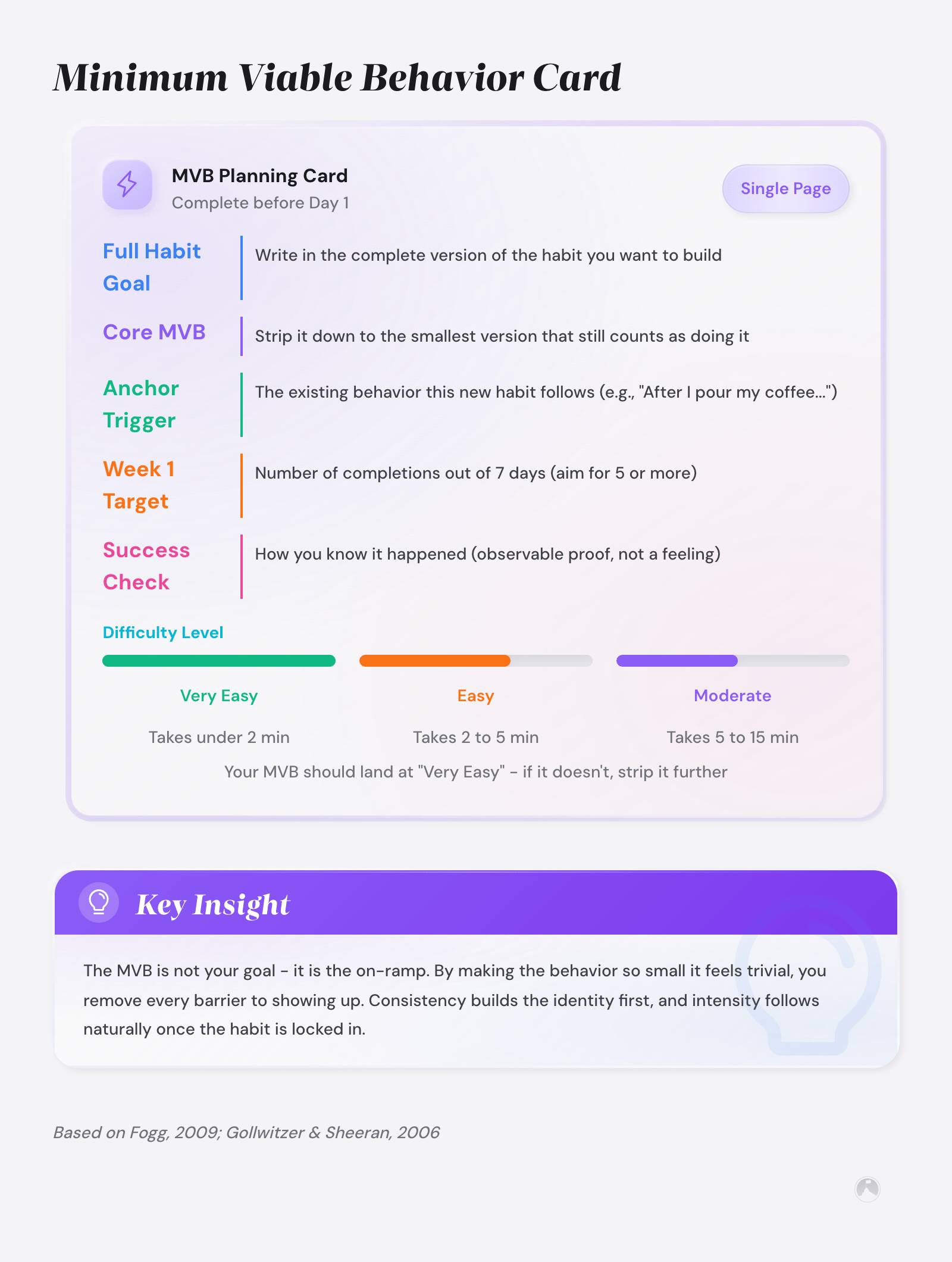 Minimum Viable Behavior Card planning template with fields for habit goal, core MVB, anchor trigger, week-1 target, and difficulty levels. Example.