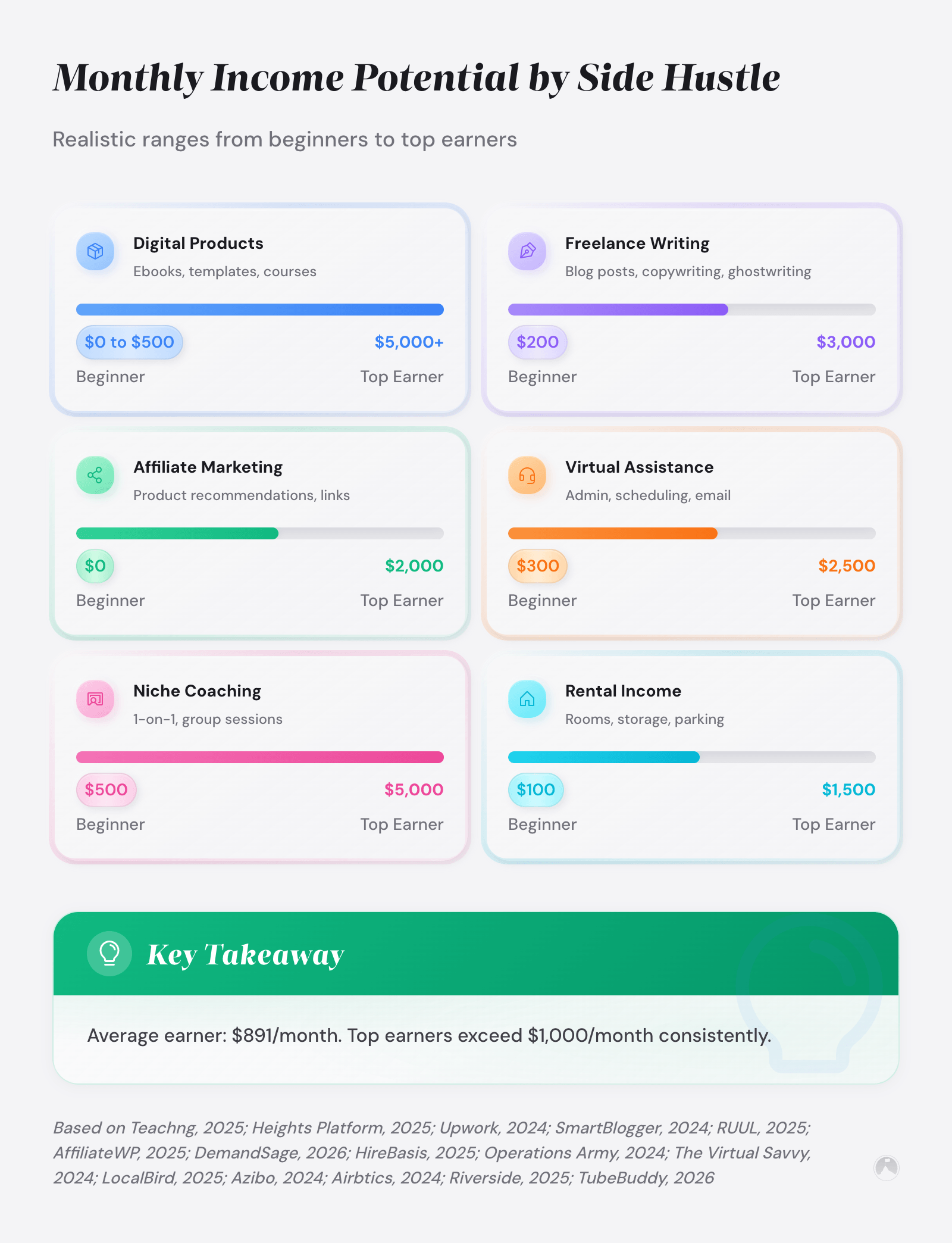 Low-maintenance side hustles for busy professionals: 10 ideas that work 4 Monthly Income Potential by Side Hustle: Realistic ranges from beginners to top earners
