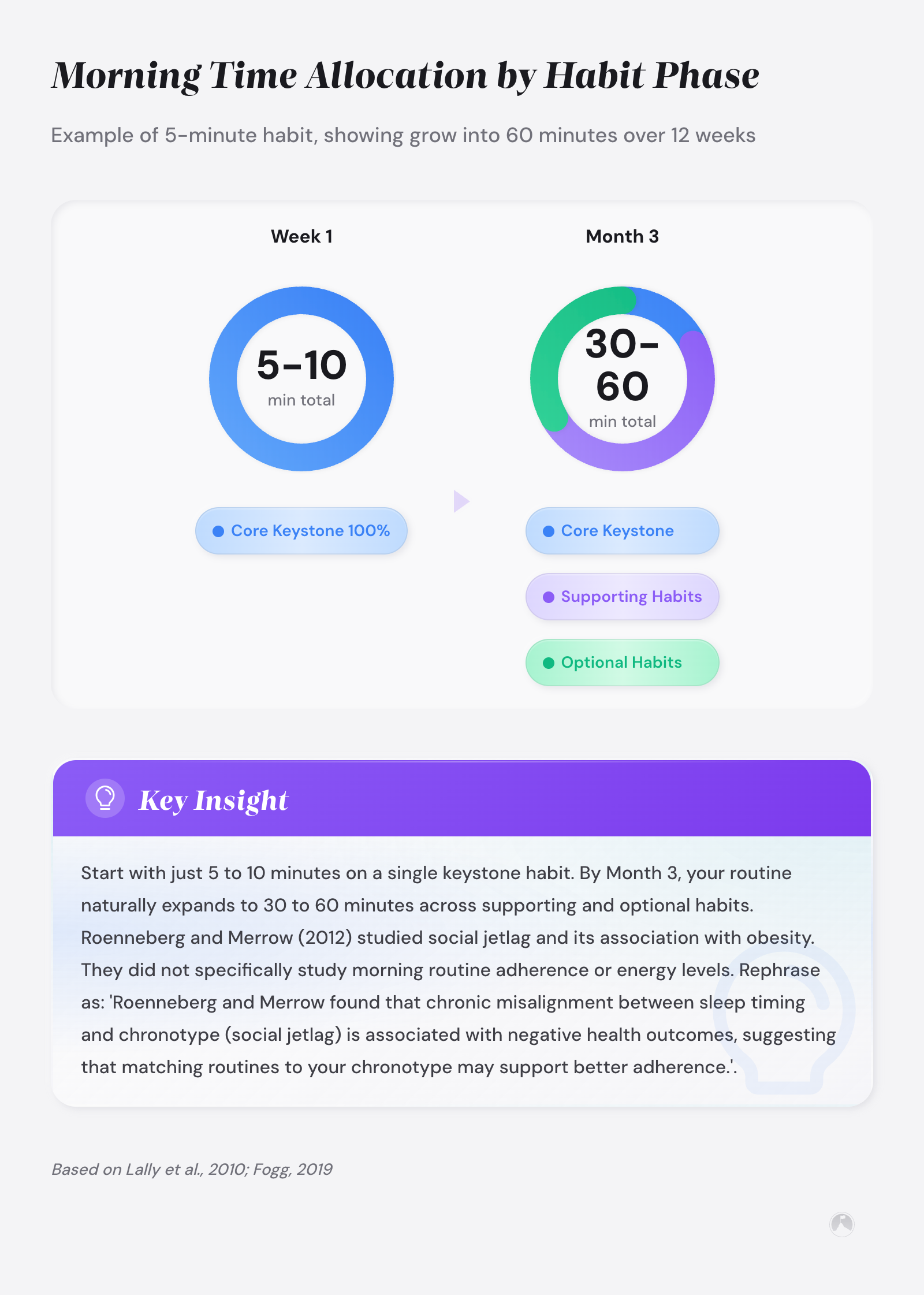 Morning Time Allocation by Habit Phase: Example of 5-minute habit, showing grow into 60 minutes over 12 weeks