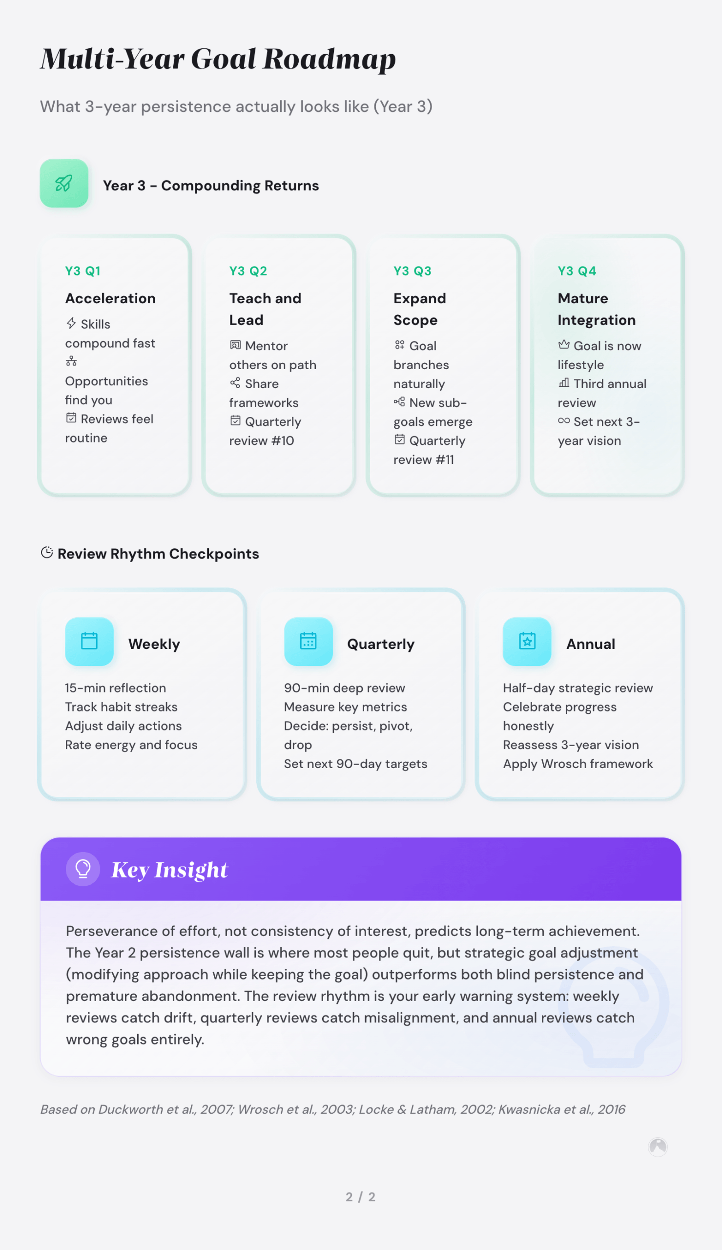 Multi-Year Goal Persistence: How to Build a System That Keeps You Going 2 Multi-Year Goal Roadmap: What 3-year persistence actually looks like (Years 1-2)
