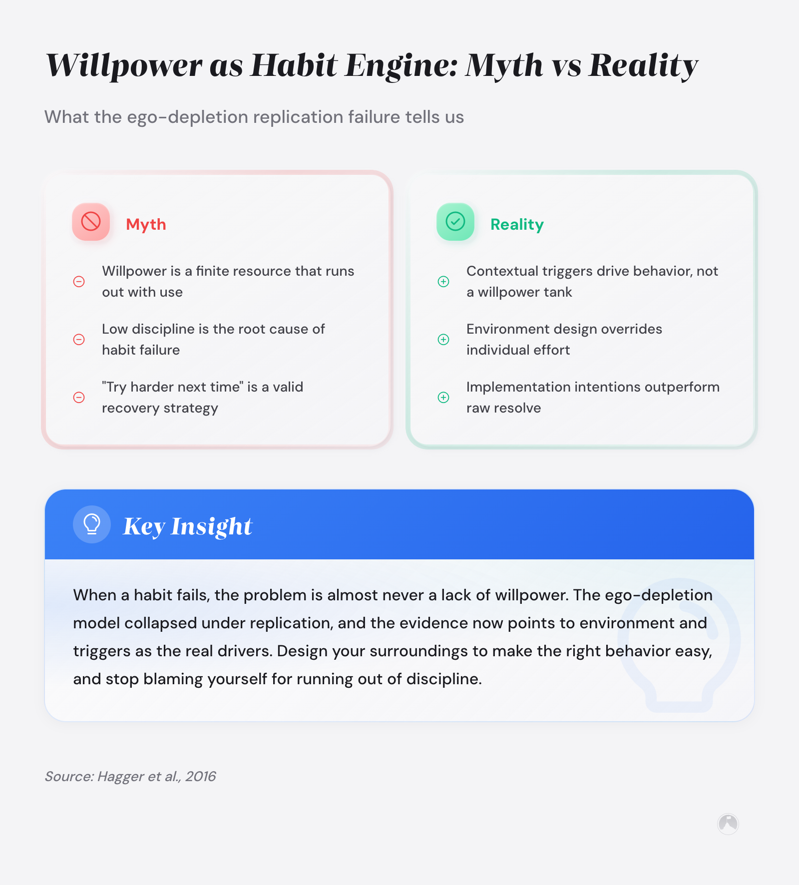 Myth vs reality grid on willpower and habit formation. Key finding: ego-depletion failed to replicate across 23 labs (Hagger et al., 2016).