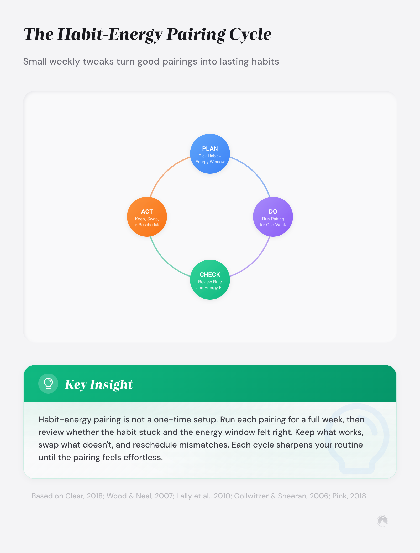 PDCA cycle diagram for habit-energy pairing: Plan (pick habit and energy window), Do (run pairing one week), Check (review rate and energy fit), Act (keep, swap, or reschedule).