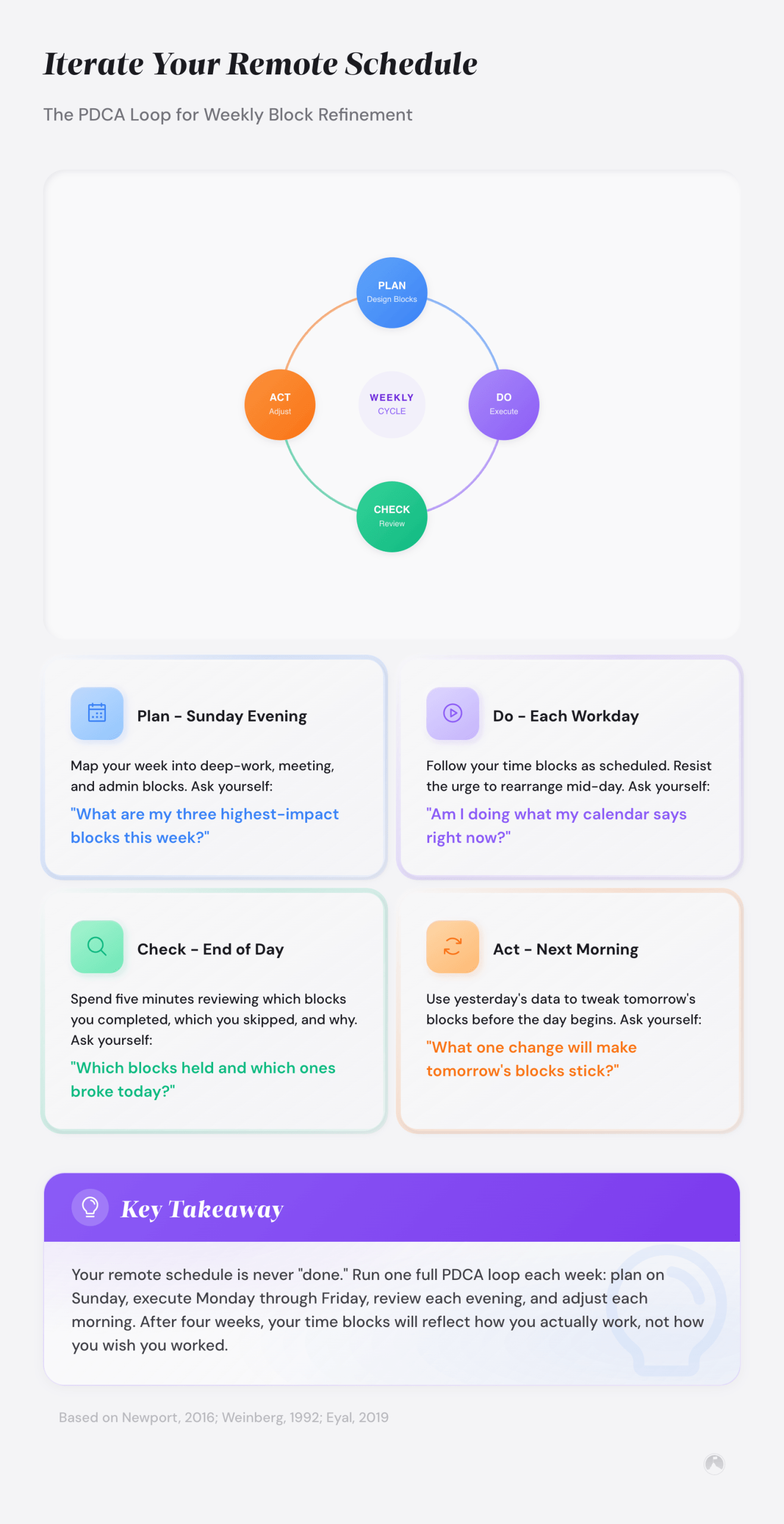 PDCA cycle diagram for weekly remote schedule refinement: Plan (Sunday), Do (each workday), Check (Friday review), Act (adjust blocks).