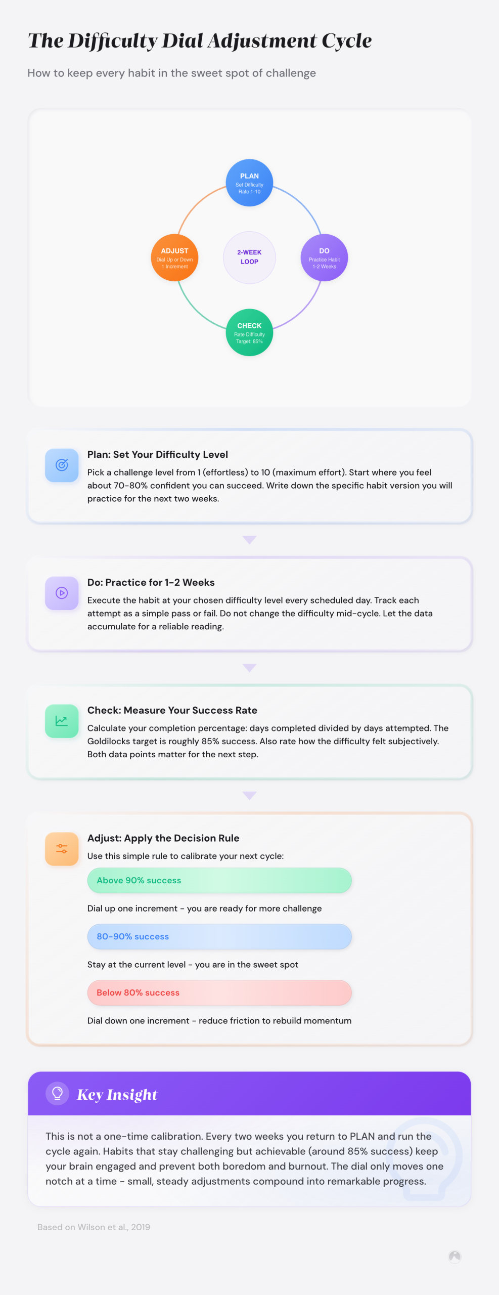 The Goldilocks Rule for Lasting Habits: A Difficulty Adjustment Method 4 PDCA-style habit difficulty adjustment cycle: Plan (set difficulty 1–10), Do (practice 1–2 weeks), Check (target 85% success rate), Adjust (1 increment). Wilson et al., 2019.