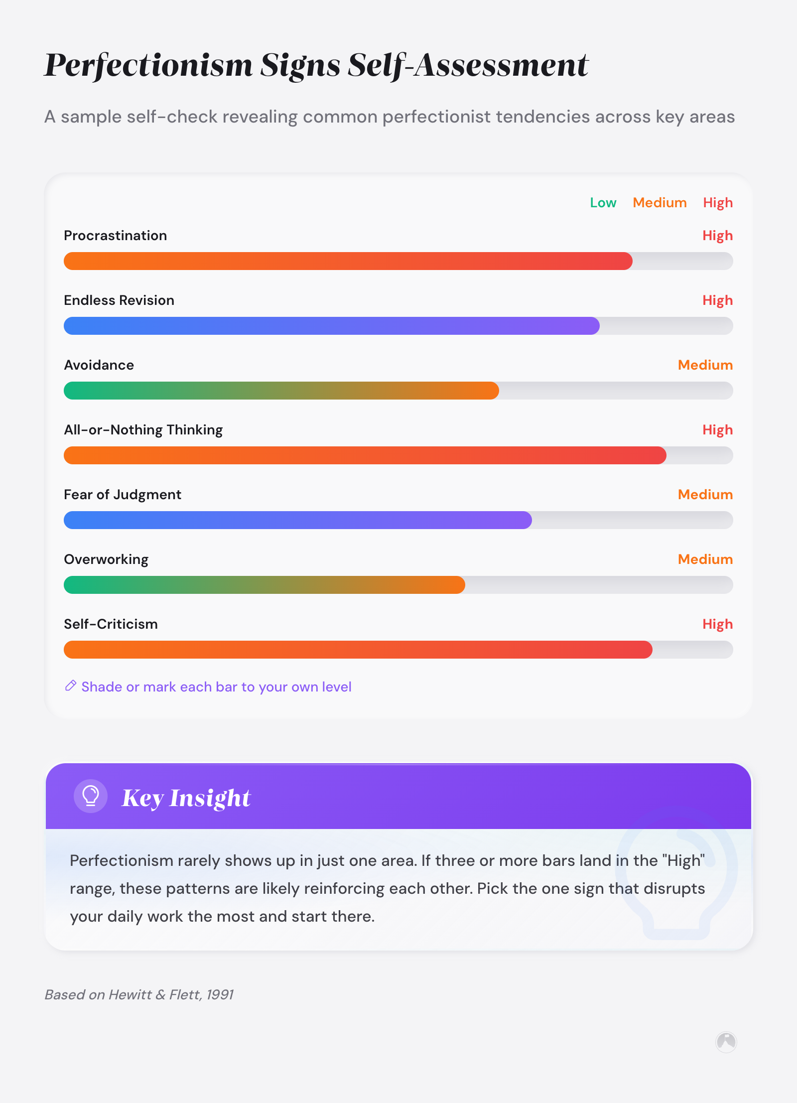 Perfectionism self-assessment bars showing illustrative High/Medium levels for 7 traits: procrastination, revision, avoidance, all-or-nothing thinking, fear of judgment, overworking, self-criticism.