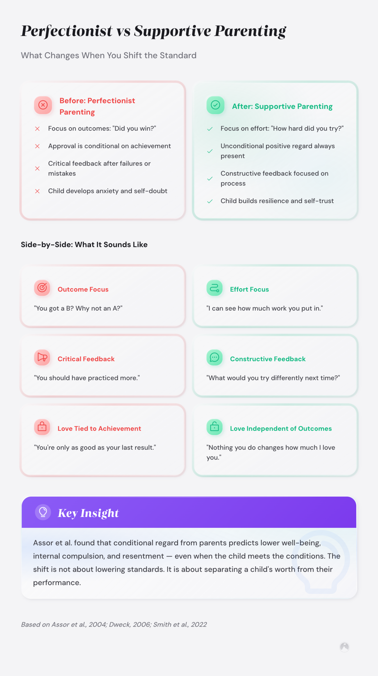 Perfectionist vs supportive parenting comparison: outcome/conditional approval vs effort focus/unconditional regard (Assor et al., 2004; Dweck, 2006).