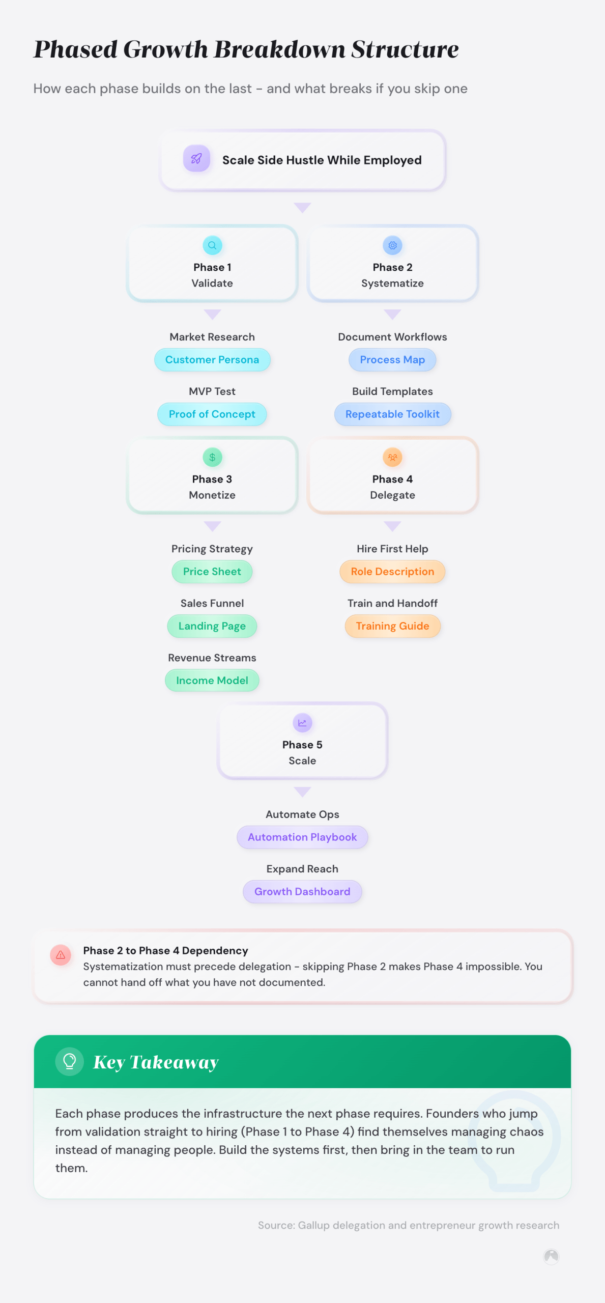 Scaling a side hustle while employed: stop adding hours, start multiplying output 3 Phased Growth Breakdown Structure: How each phase builds on the last - and what breaks if you skip one