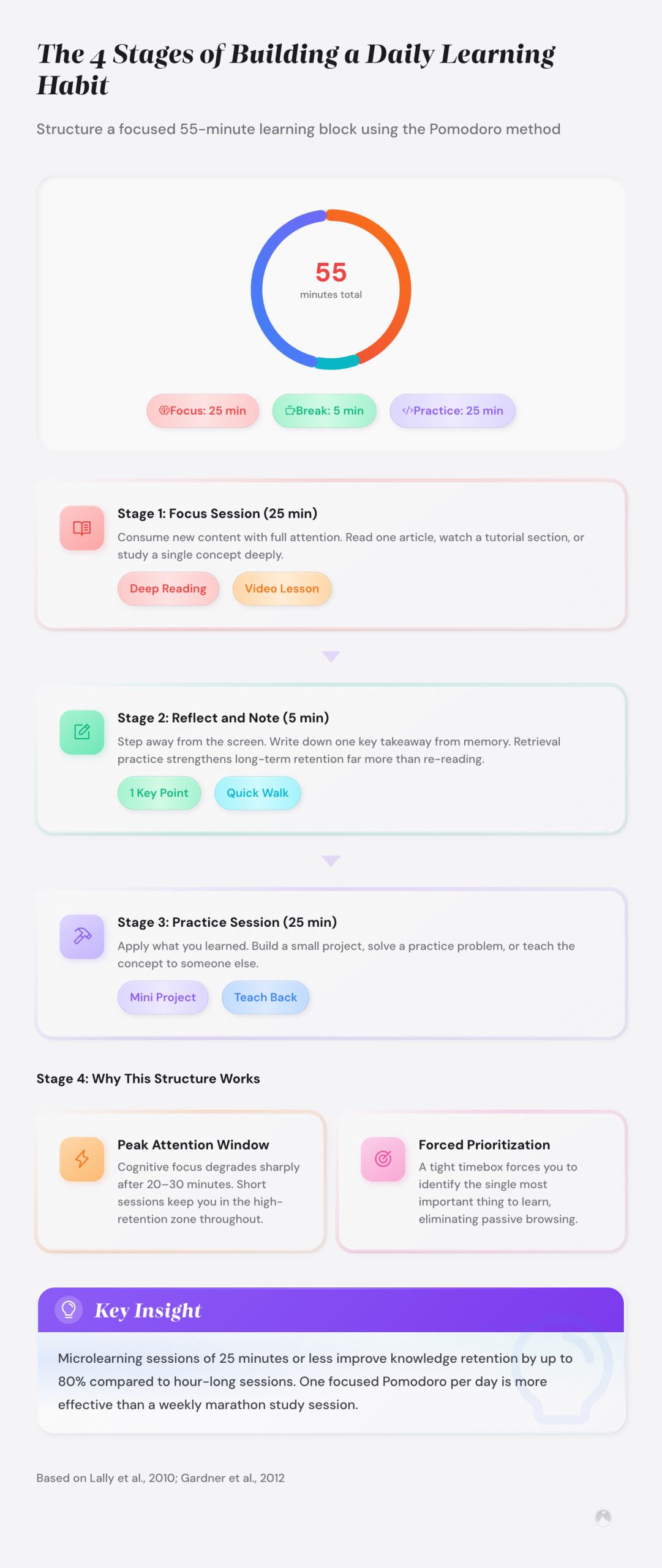 Pomodoro learning session: 55-minute block split into 25-min focus, 5-min reflection break, and 25-min practice. Example.