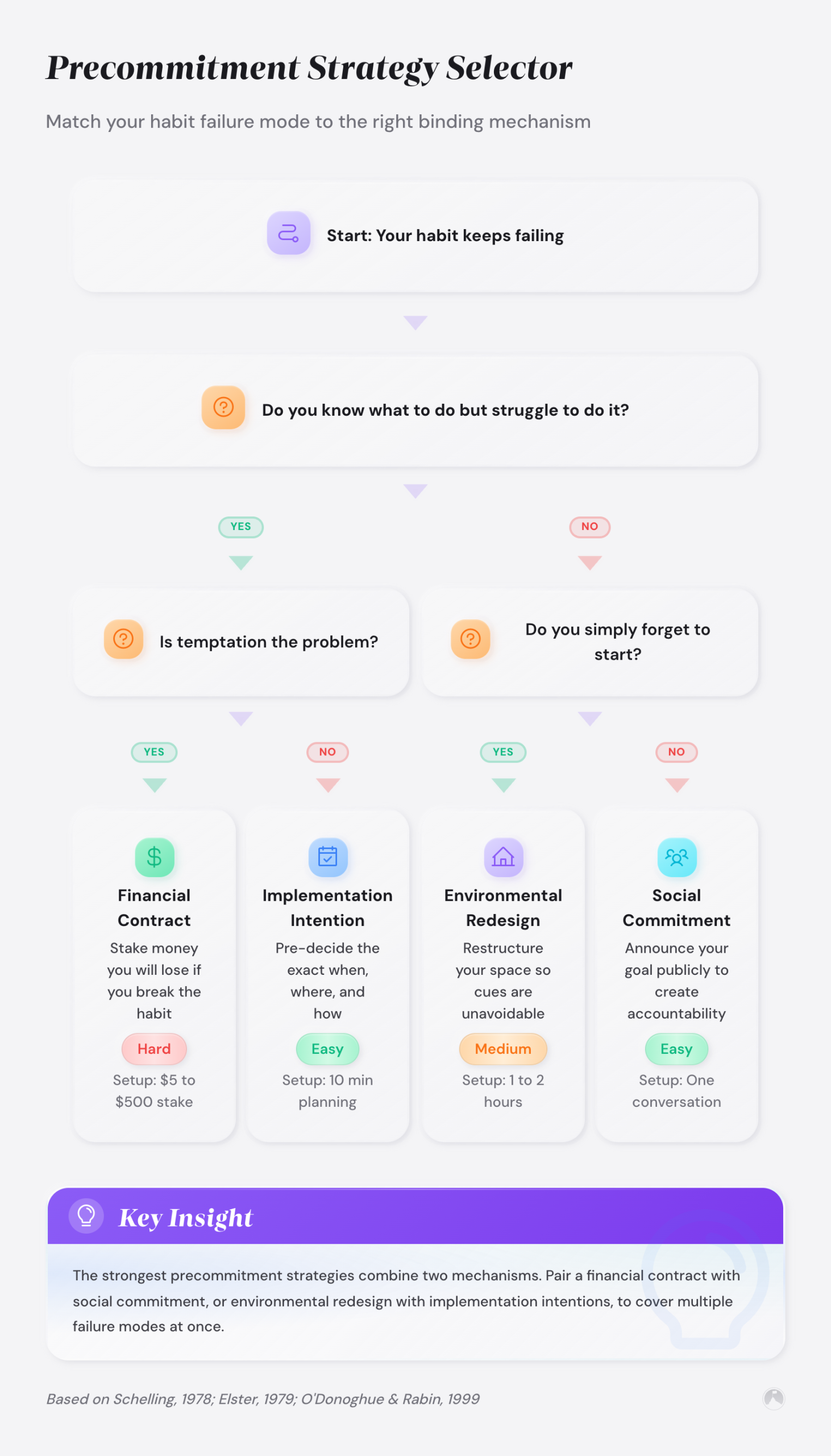 Precommitment Strategy Selector: Match your habit failure mode to the right binding mechanism
