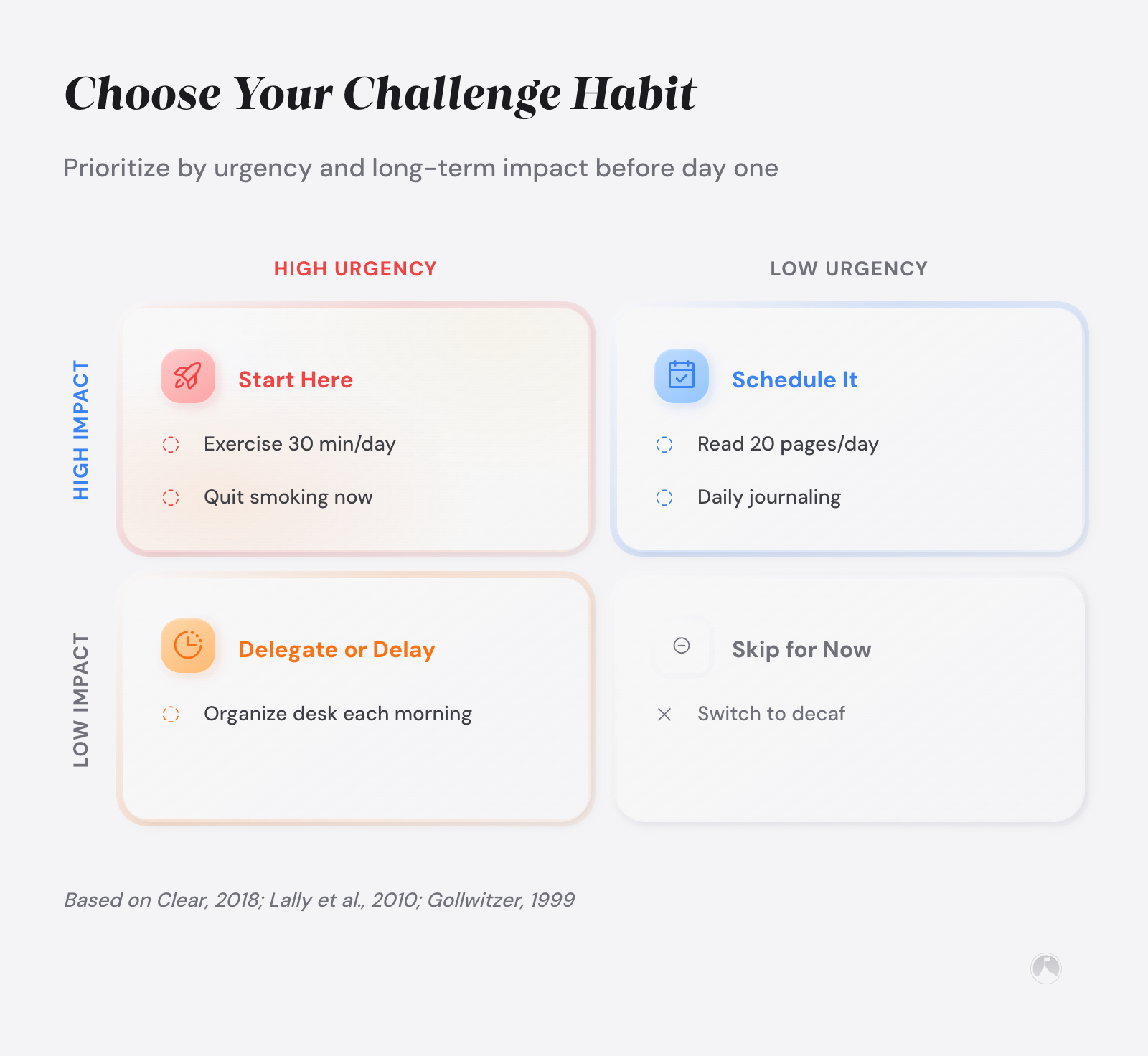 Priority matrix for habit selection: 4 quadrants by urgency and impact. High urgency/high impact: start here. High impact/low urgency: schedule it. Example.