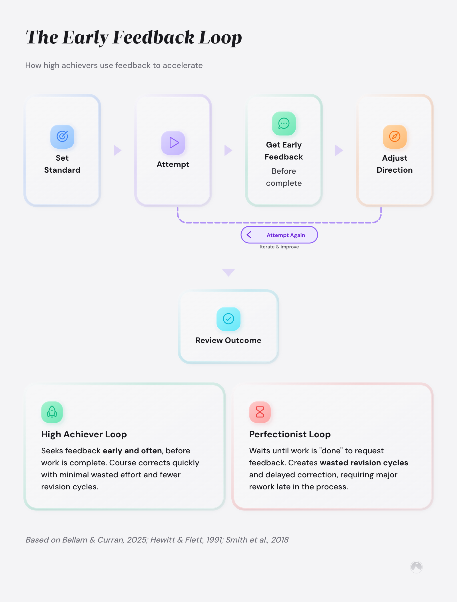 Process diagram: The Early Feedback Loop — Set Standard → Attempt → Get Early Feedback → Adjust Direction → Review Outcome, contrasting high achiever vs. perfectionist cycles.