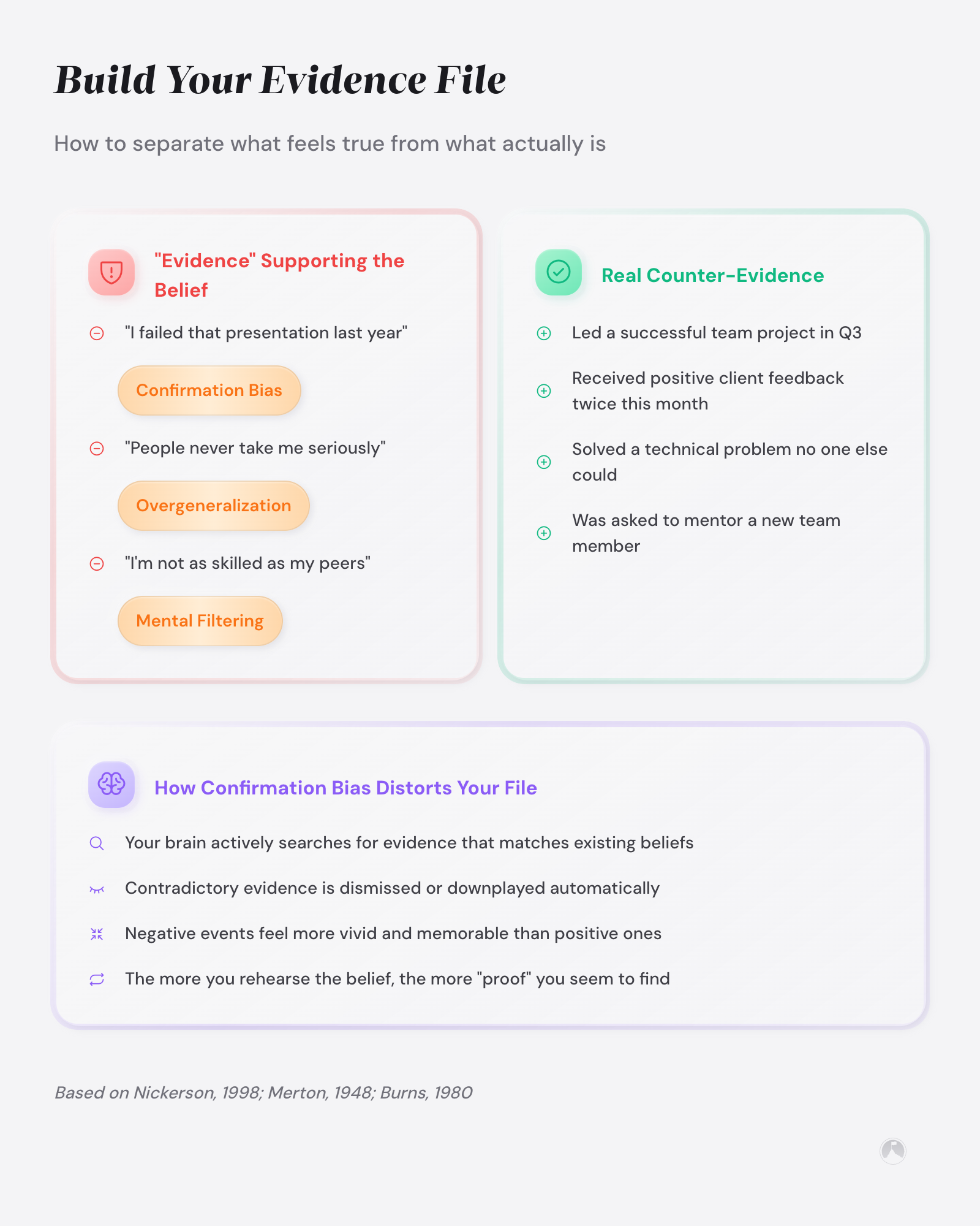 Pro/con evidence file framework showing confirmation bias distortions vs counter-evidence, with cognitive bias labels (Nickerson, 1998; Burns, 1980).