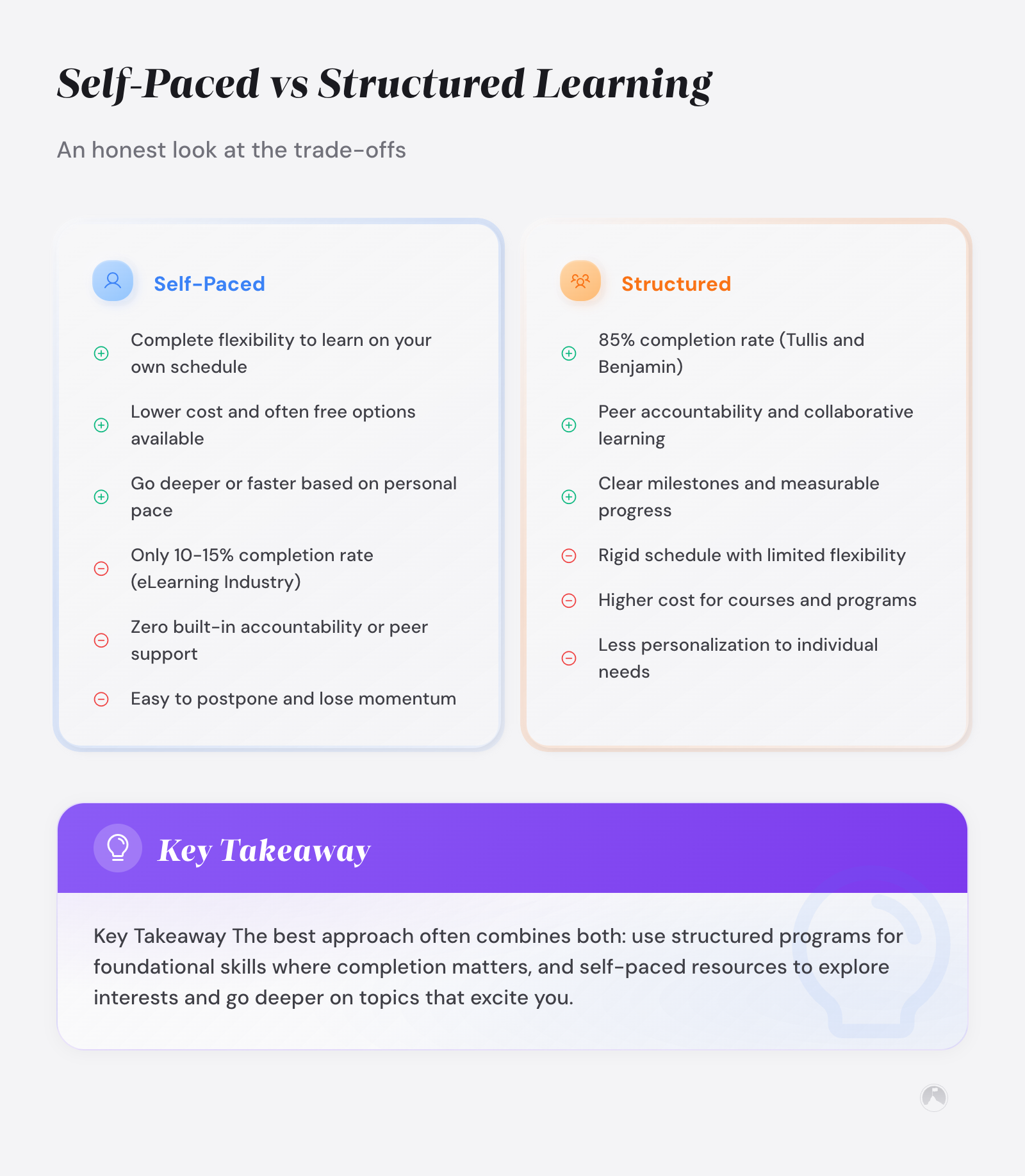 Self-Paced vs Structured Personal Development: Which Approach Fits Your Growth Style 4 Pros and cons of self-paced vs structured learning. Self-paced: flexible, low cost, 10–15% completion (eLearning Industry, 2024)...