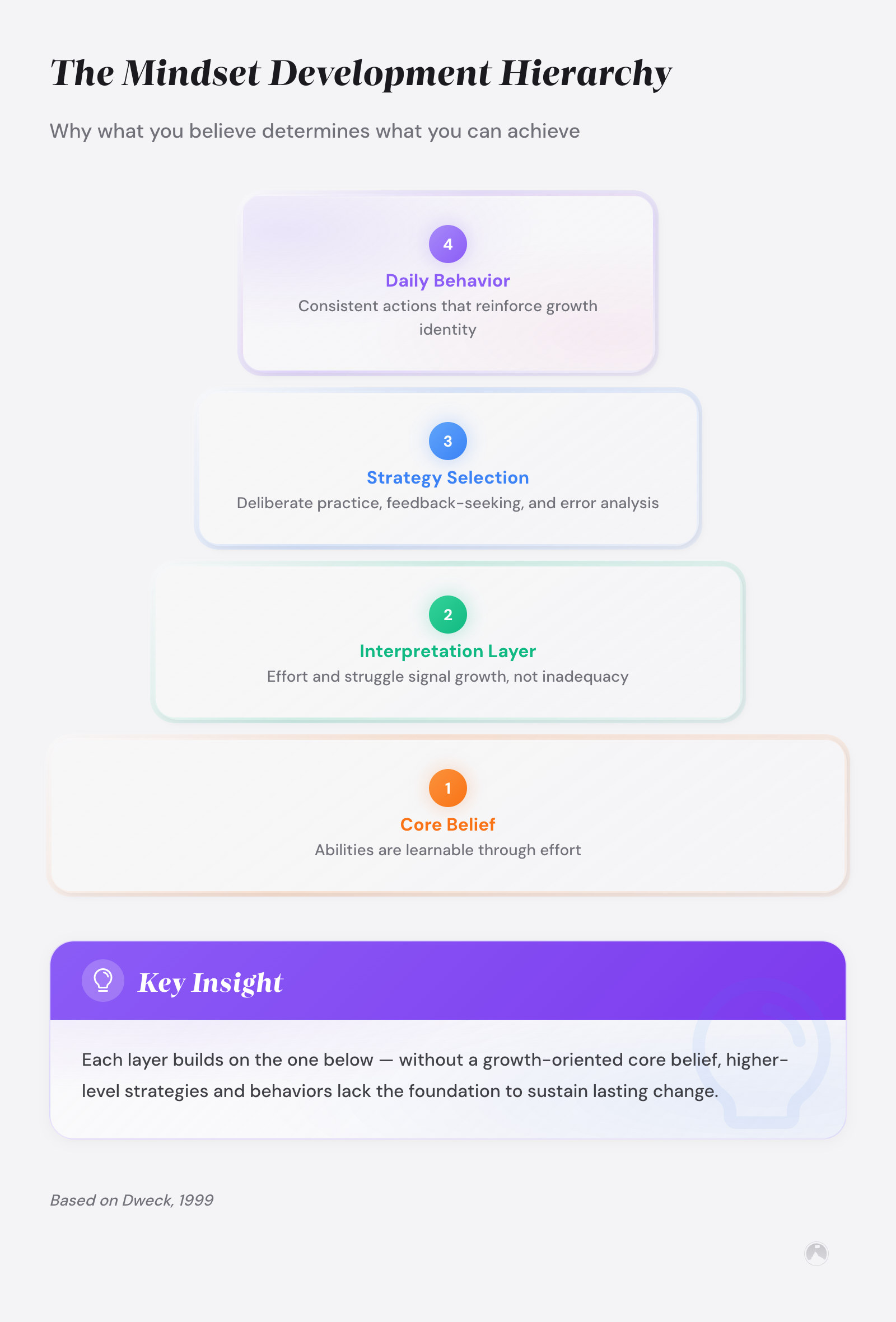 Pyramid diagram showing 4-layer mindset development hierarchy: Core Belief, Interpretation Layer, Strategy Selection, and Daily Behavior (Dweck, 1999).
