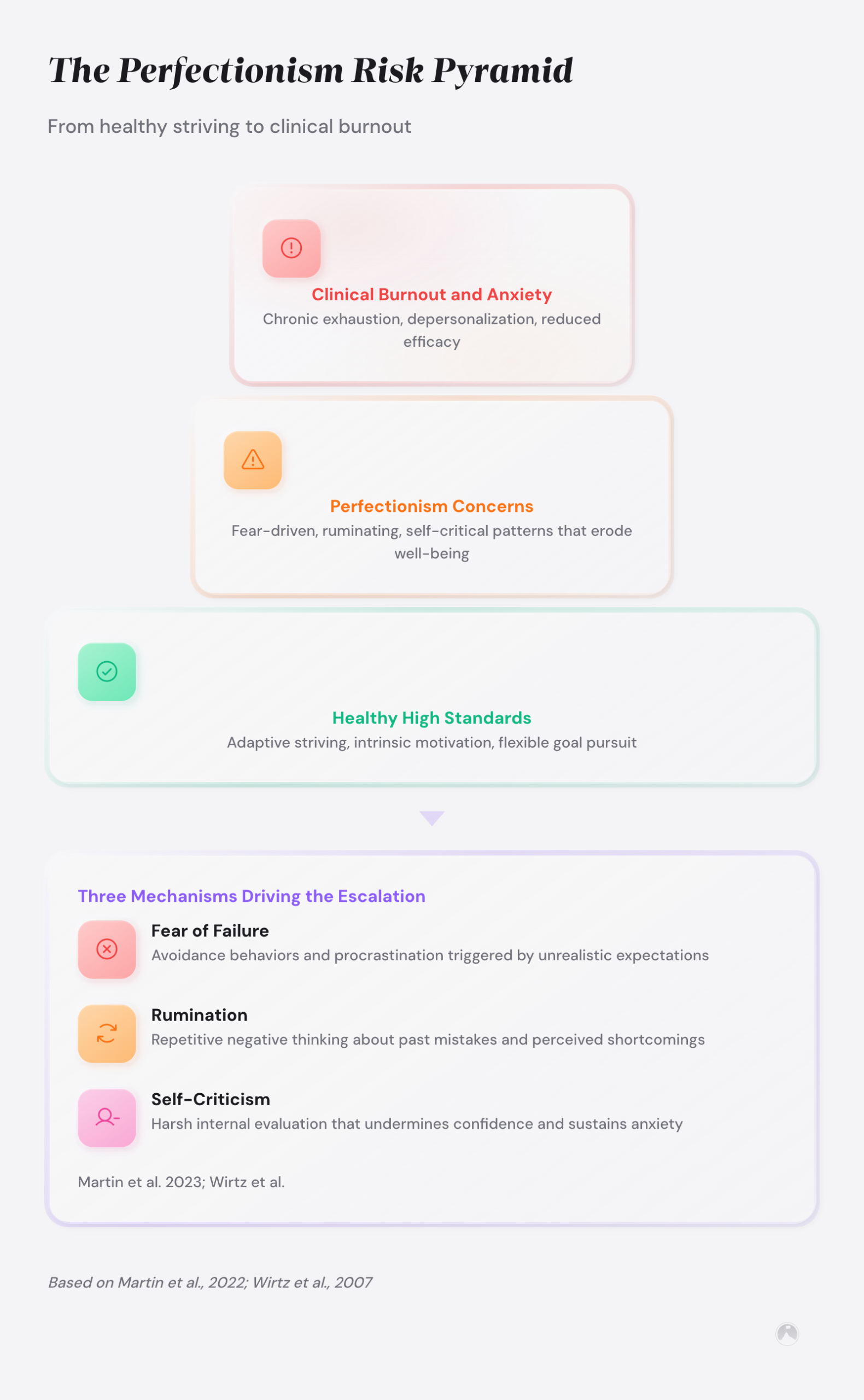 Pyramid diagram showing escalation from healthy high standards at base to perfectionism concerns to clinical burnout at apex, with three driving mechanisms (Martin et al., 2022; Wirtz et al., 2007).