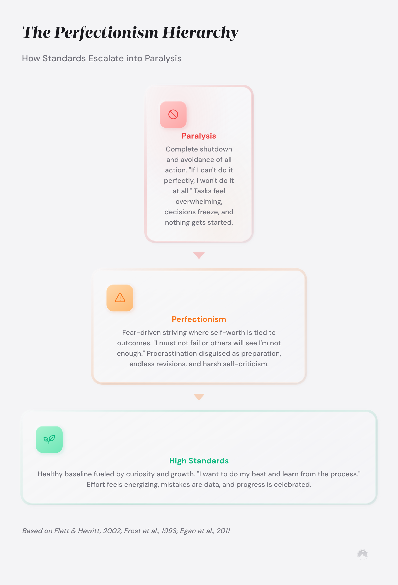 Perfectionism paralysis: why you're stuck and how to move 1 Pyramid diagram showing three tiers of achievement motivation: High Standards (healthy, growth-driven) escalating to Perfectionism (fear-driven) and Paralysis (avoidance).