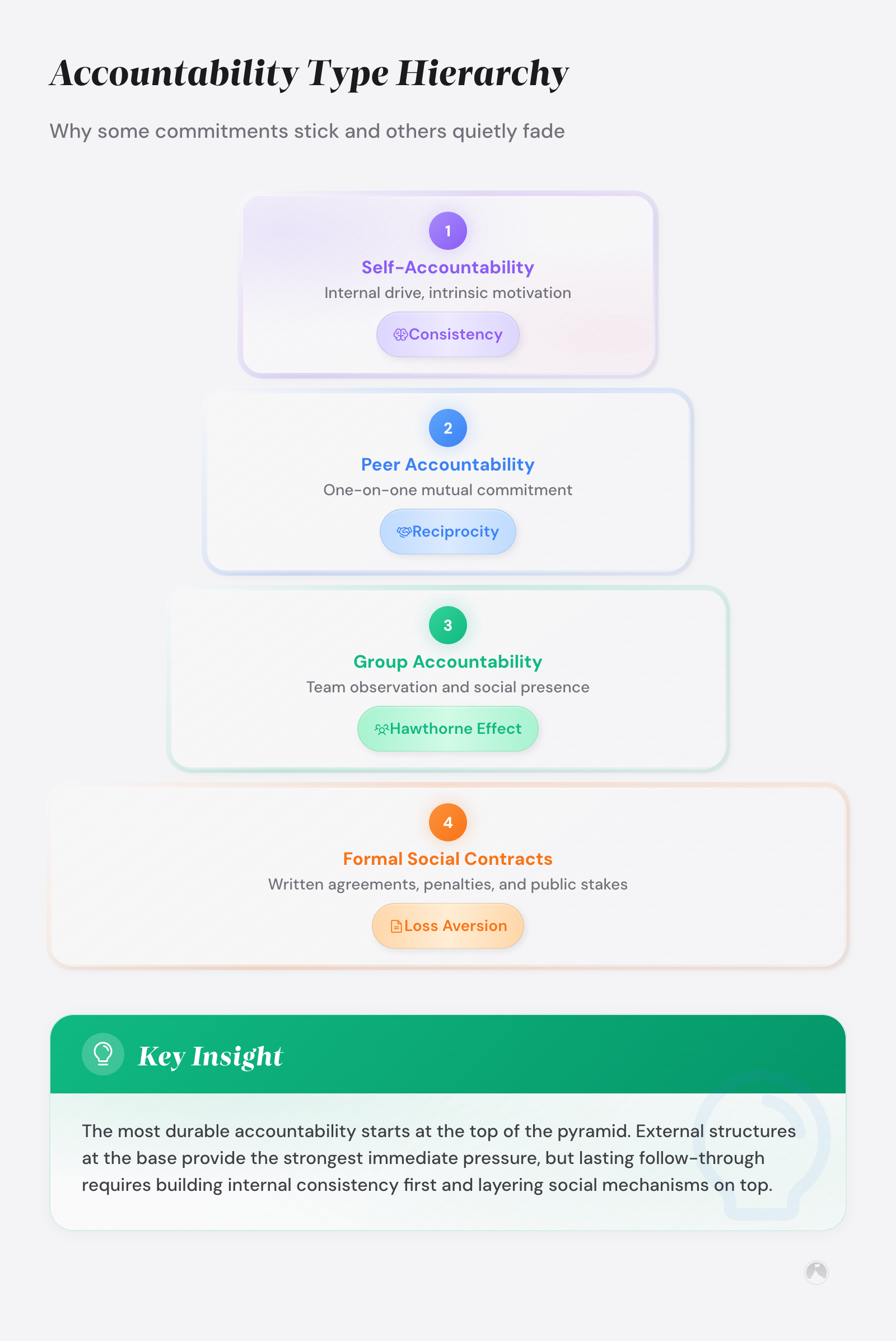 Accountability Psychology: Why It Works and When It Backfires 3 Pyramid hierarchy of 4 accountability types: Self-Accountability (consistency), Peer Accountability (reciprocity), Group Accountability (Hawthorne Effect), Formal Social Contracts (loss aversion).