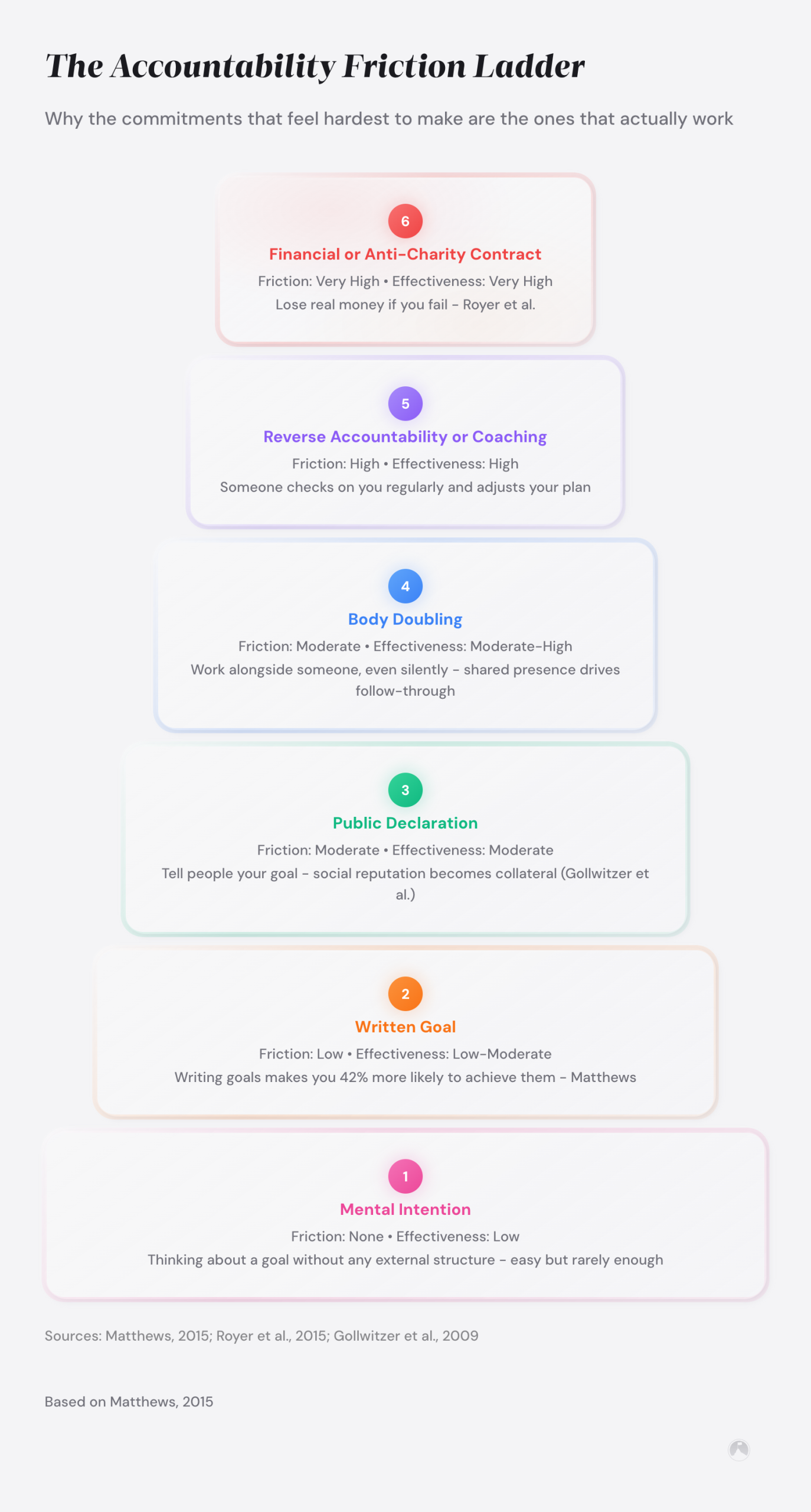 Pyramid ladder with 6 accountability levels from Mental Intention (low) to Anti-Charity Contract (~90% effective). Written goals +42% vs. unwritten (Matthews, 2015).