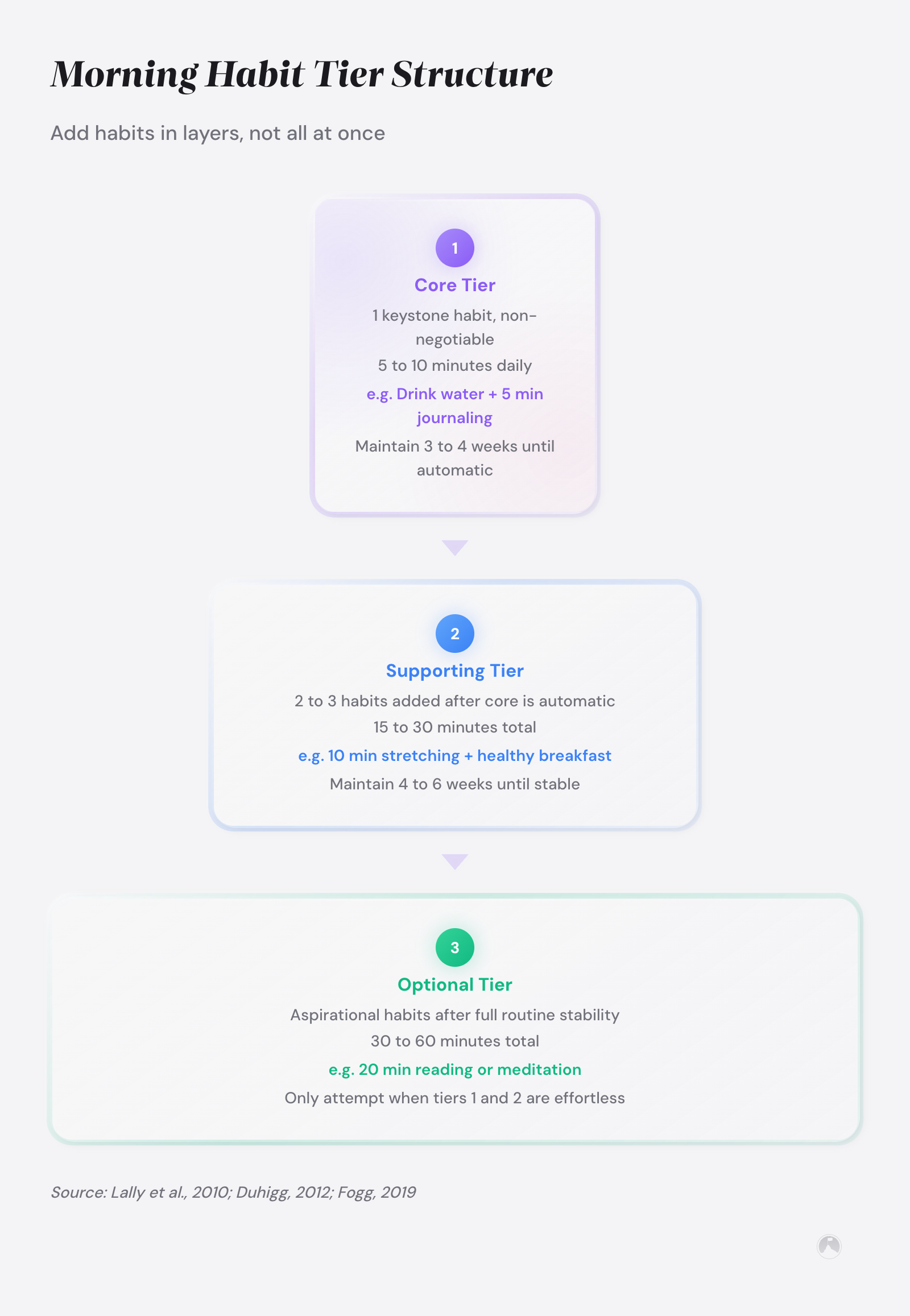 Pyramid showing 3 habit tiers: Core (1 habit, 3-4 wks), Supporting (2-3 habits, 4-6 wks), Optional (aspirational). Based on Lally et al., 2010; Fogg, 2019.