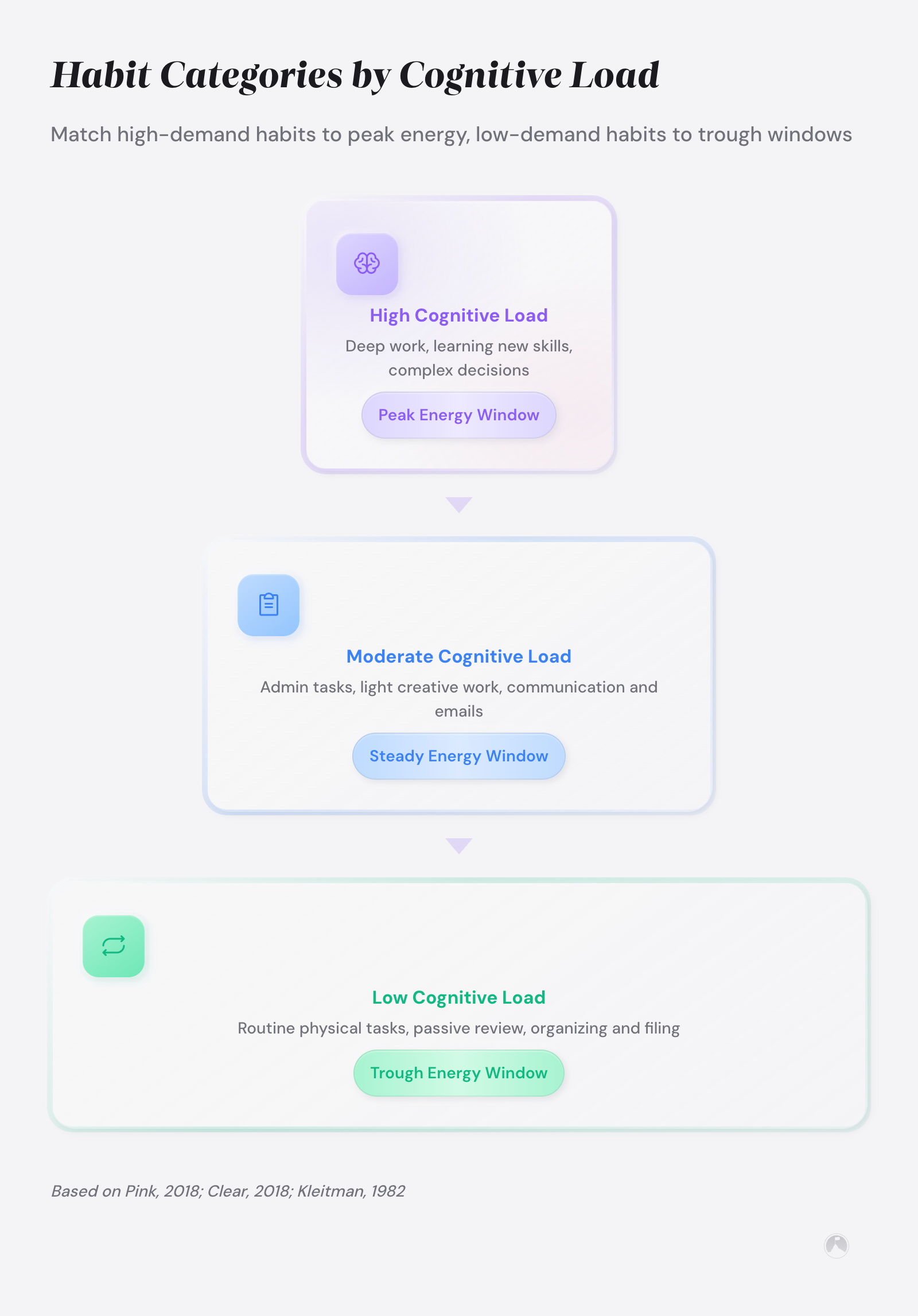 Pyramid showing three habit categories by cognitive load: High (peak energy), Moderate (steady energy), Low (trough energy). Based on Pink, 2018.
