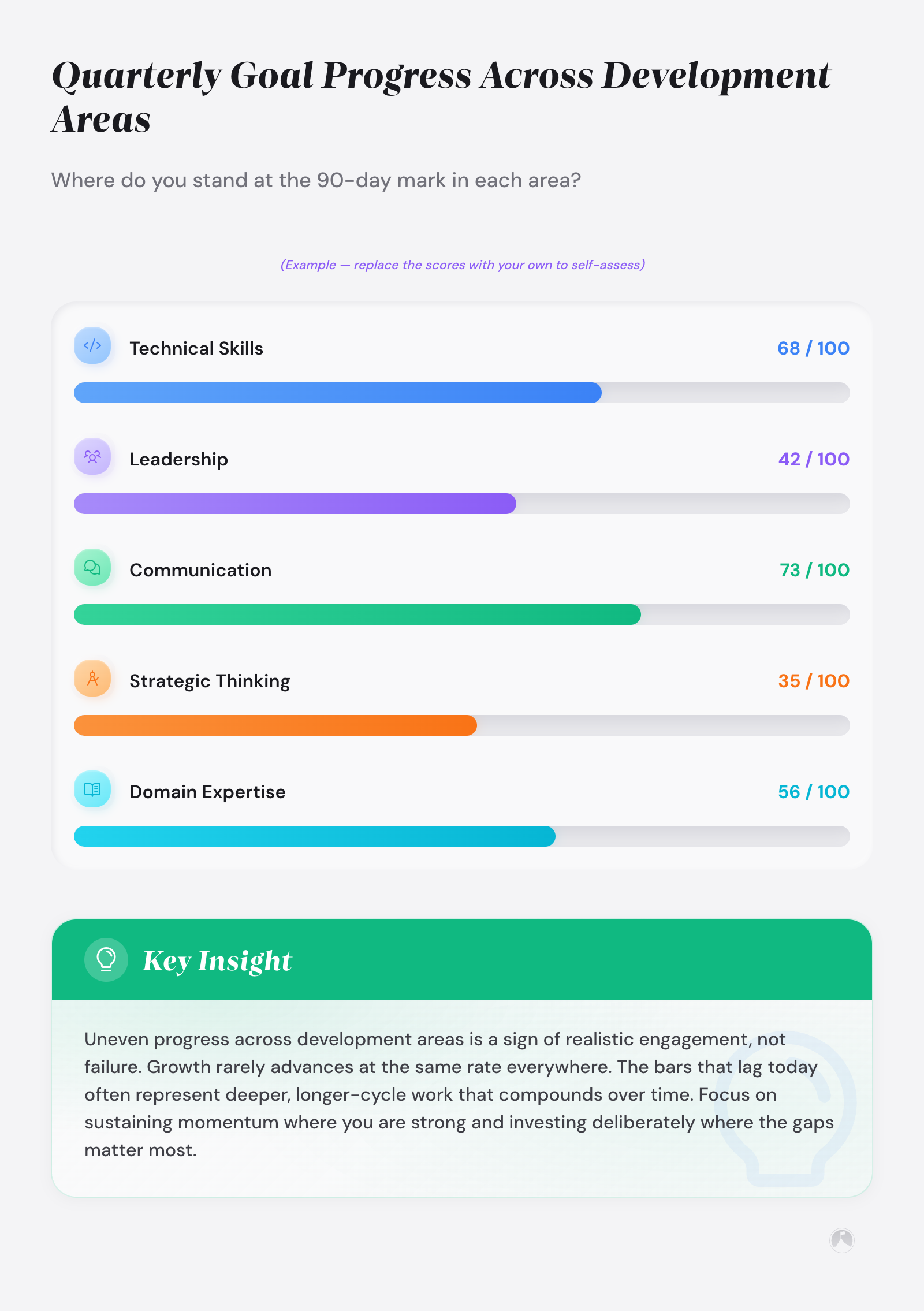 Quarterly Goal Progress Across Development Areas: Where do you stand at the 90-day mark in each area