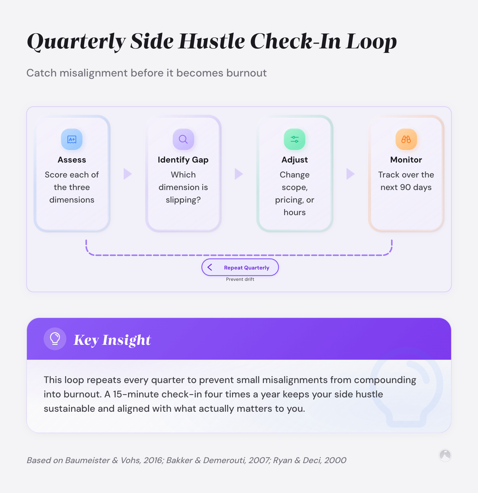 Quarterly Side Hustle Check-In Loop: Catch misalignment before it becomes burnout