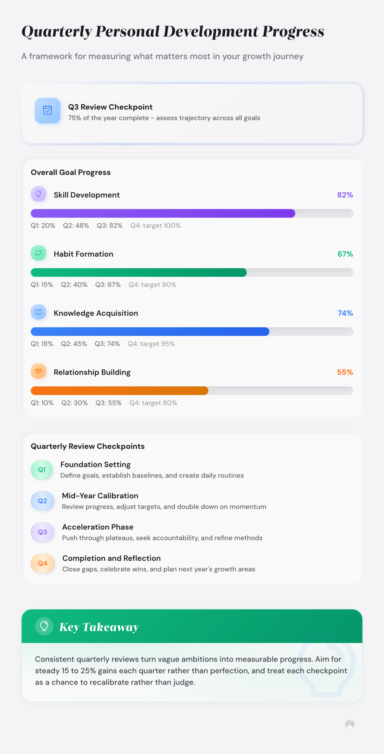 Quarterly personal development progress tracker showing illustrative Q3 progress: Skill Development 82%, Knowledge Acquisition 74%, Habit Formation 67%, Relationship Building 55%.