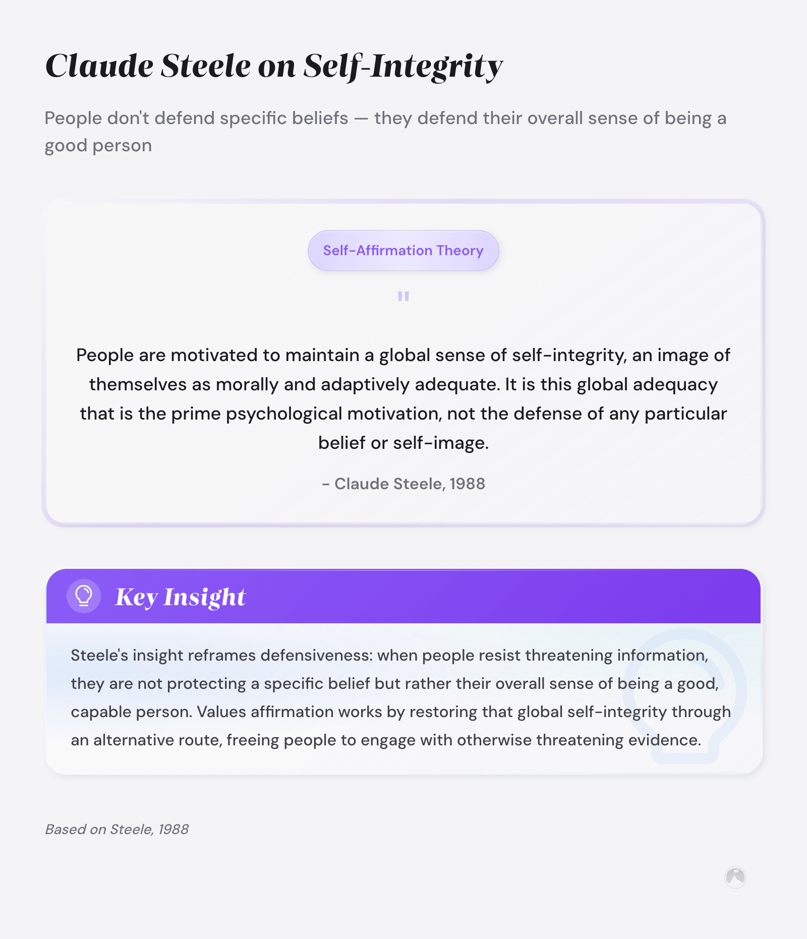 Quote card: Claude Steele's 1988 self-affirmation theory  -  people defend global self-integrity, not specific beliefs (Steele, 1988).