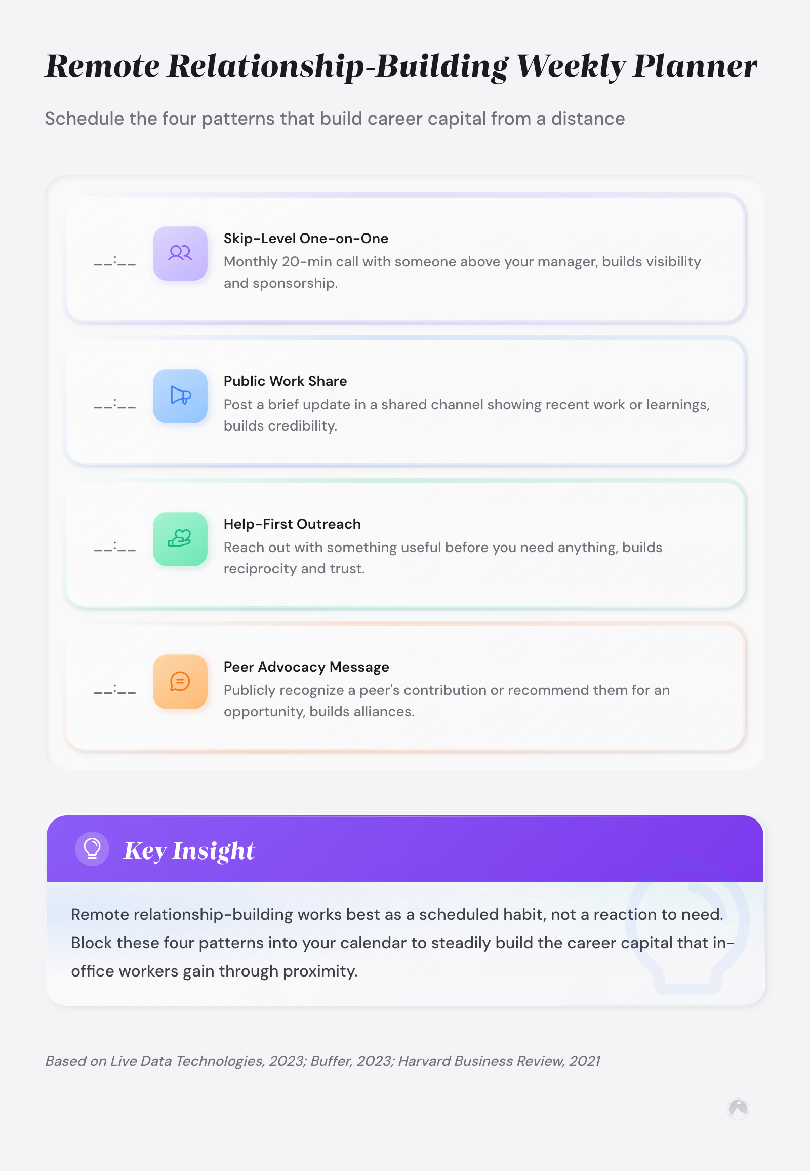 Remote Relationship-Building Weekly Planner showing four scheduled habits: skip-level one-on-ones, public work shares, help-first outreach, and peer advocacy.