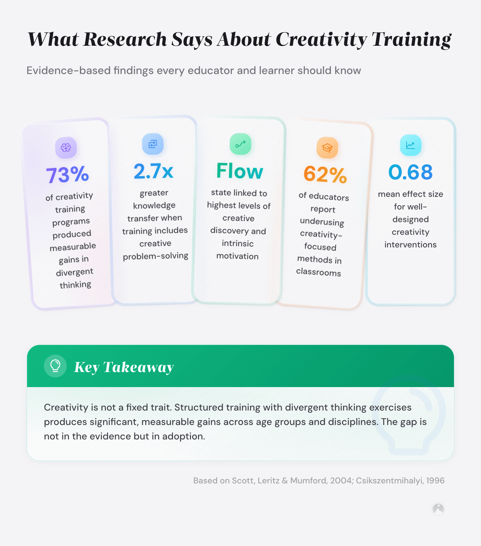 Research statistics on creativity training: 73% of programs improved divergent thinking (Scott et al., 2004); flow state linked to creative discovery (Csikszentmihalyi, 1996).