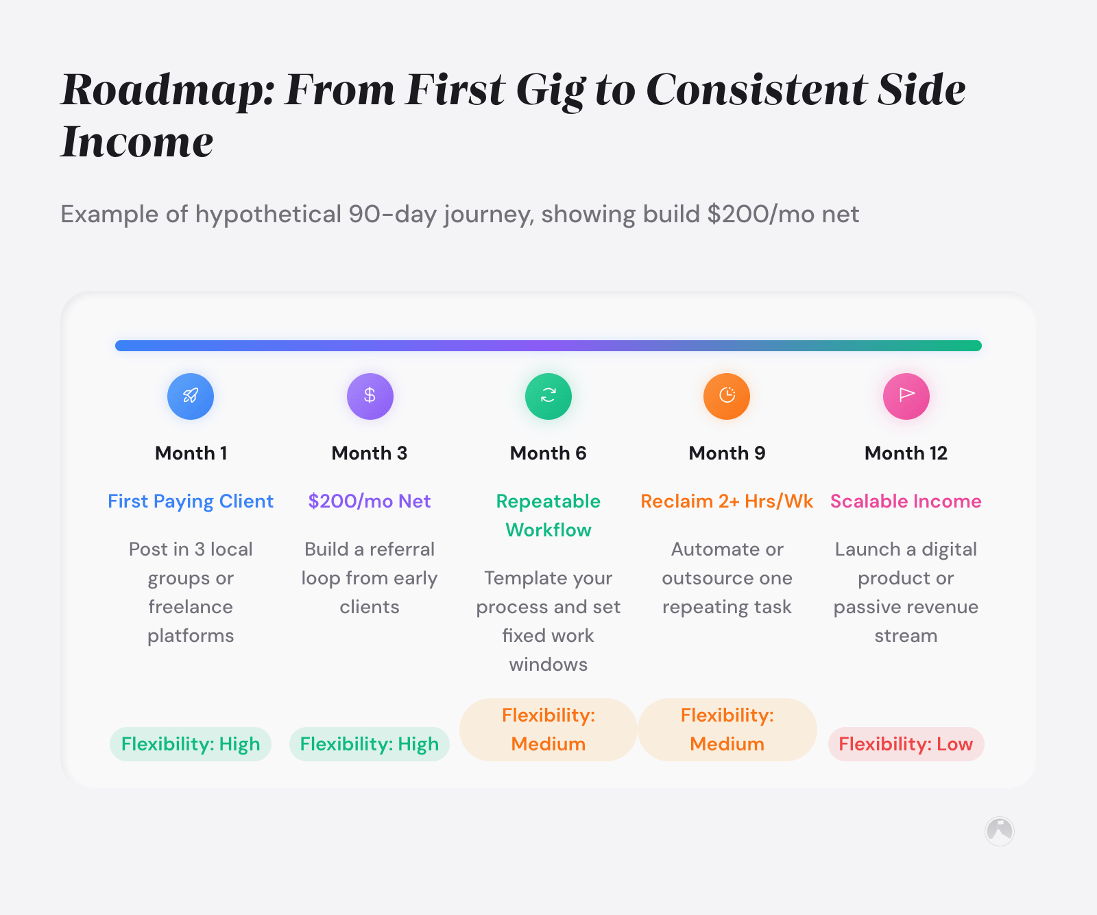 Roadmap: From First Gig to Consistent Side Income: Example of hypothetical 90-day journey, showing build $200/mo net