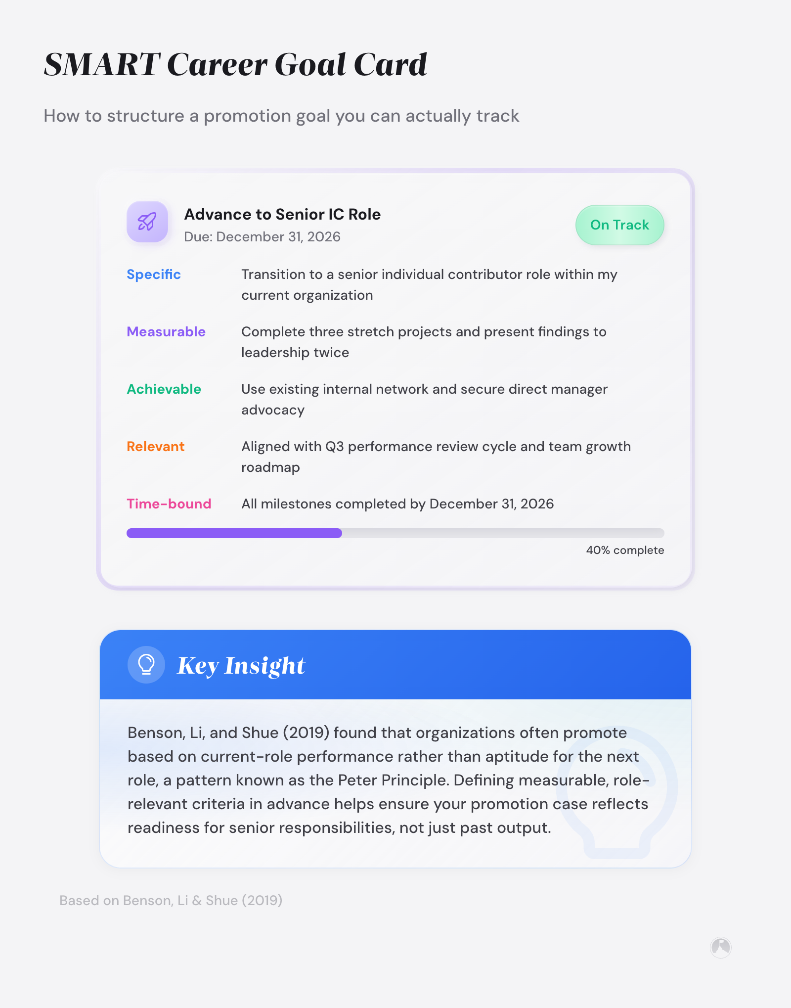 SMART Career Goal Card illustrative example showing a senior IC promotion goal at 40% progress, with insight from Benson, Li & Shue (2019) on the Peter Principle.