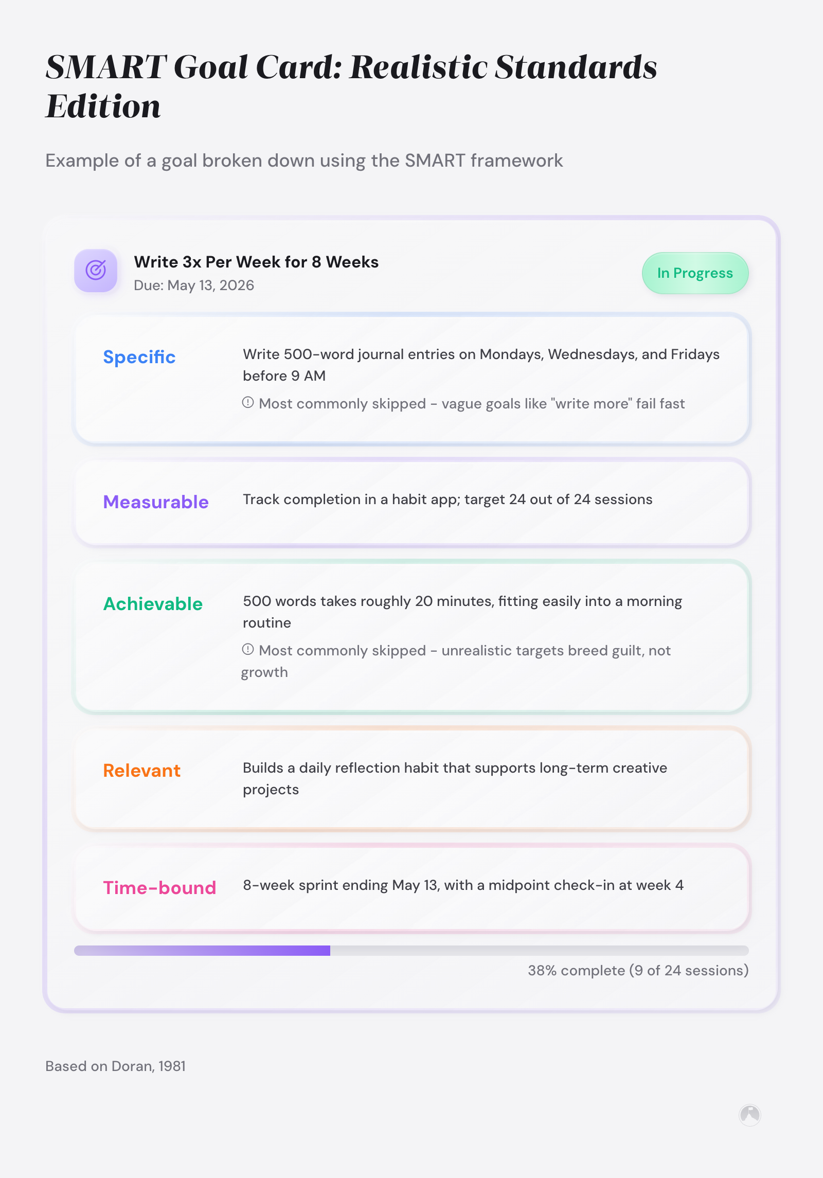 SMART Goal Card template showing a writing goal: 3x per week for 8 weeks, 38% complete. Example applying Doran's (1981) SMART framework.