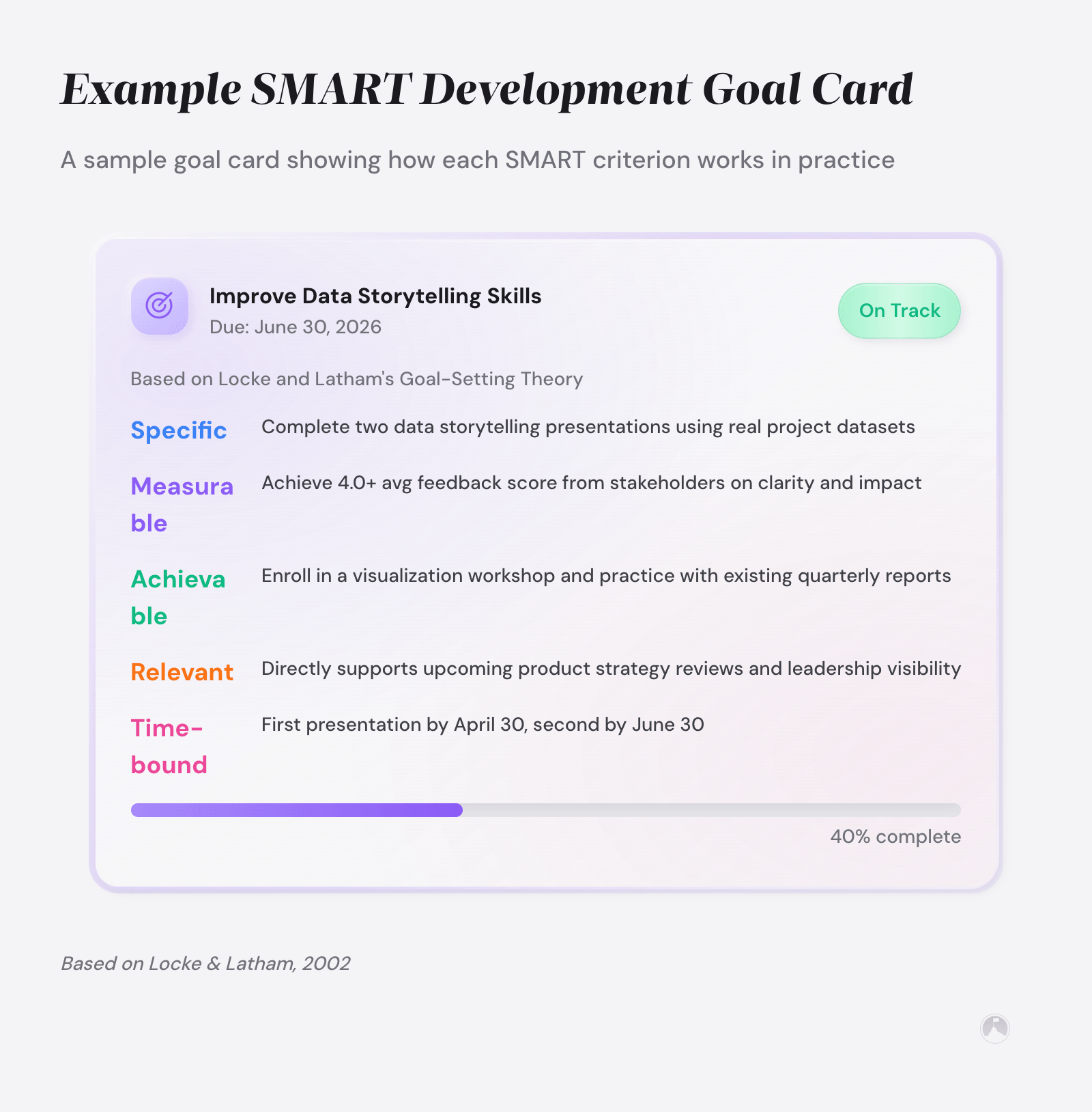 SMART goal card template for 'Improve Data Storytelling Skills' structured on Locke & Latham Goal-Setting Theory. Example showing Specific, Measurable, Achievable, Relevant, Time-bound criteria.