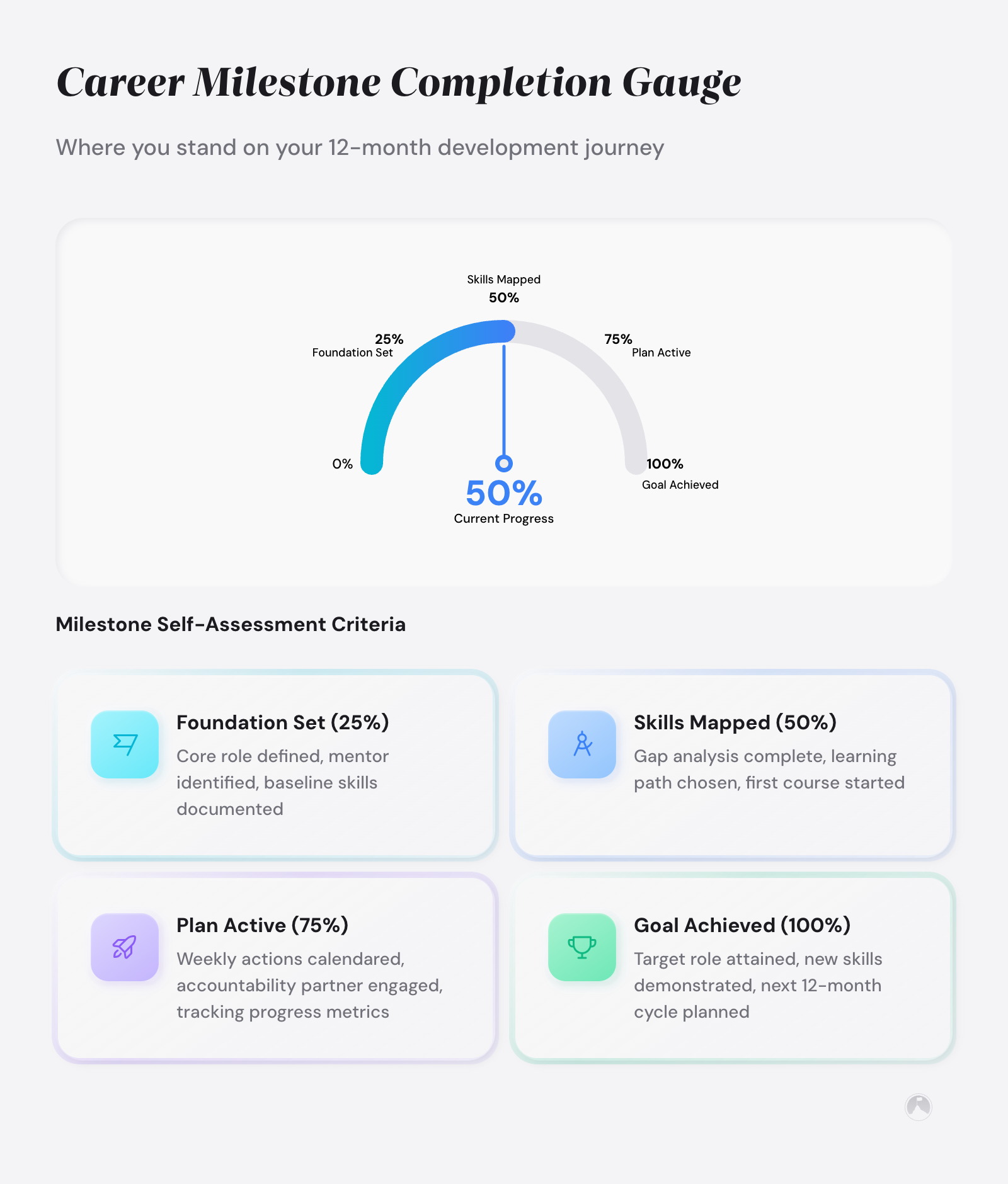 Semicircular gauge showing 50% career milestone completion. Milestones: Foundation Set (25%), Skills Mapped (50%), Plan Active (75%), Goal Achieved (100%). Example.