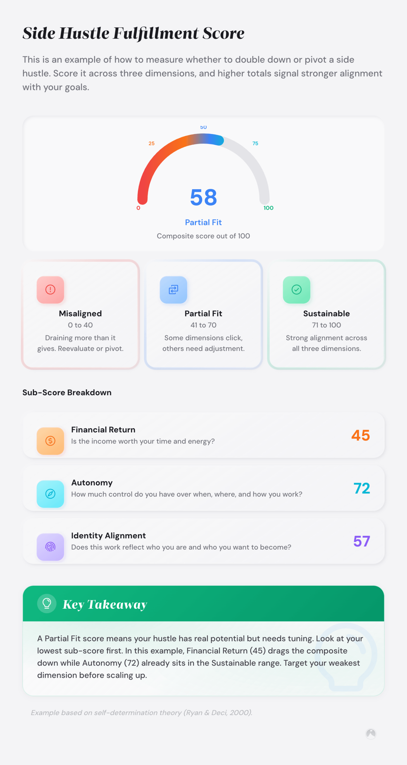 Side Hustle Fulfillment Score: This is an example of how to measure whether to double down or pivot a side hustle. Score it...